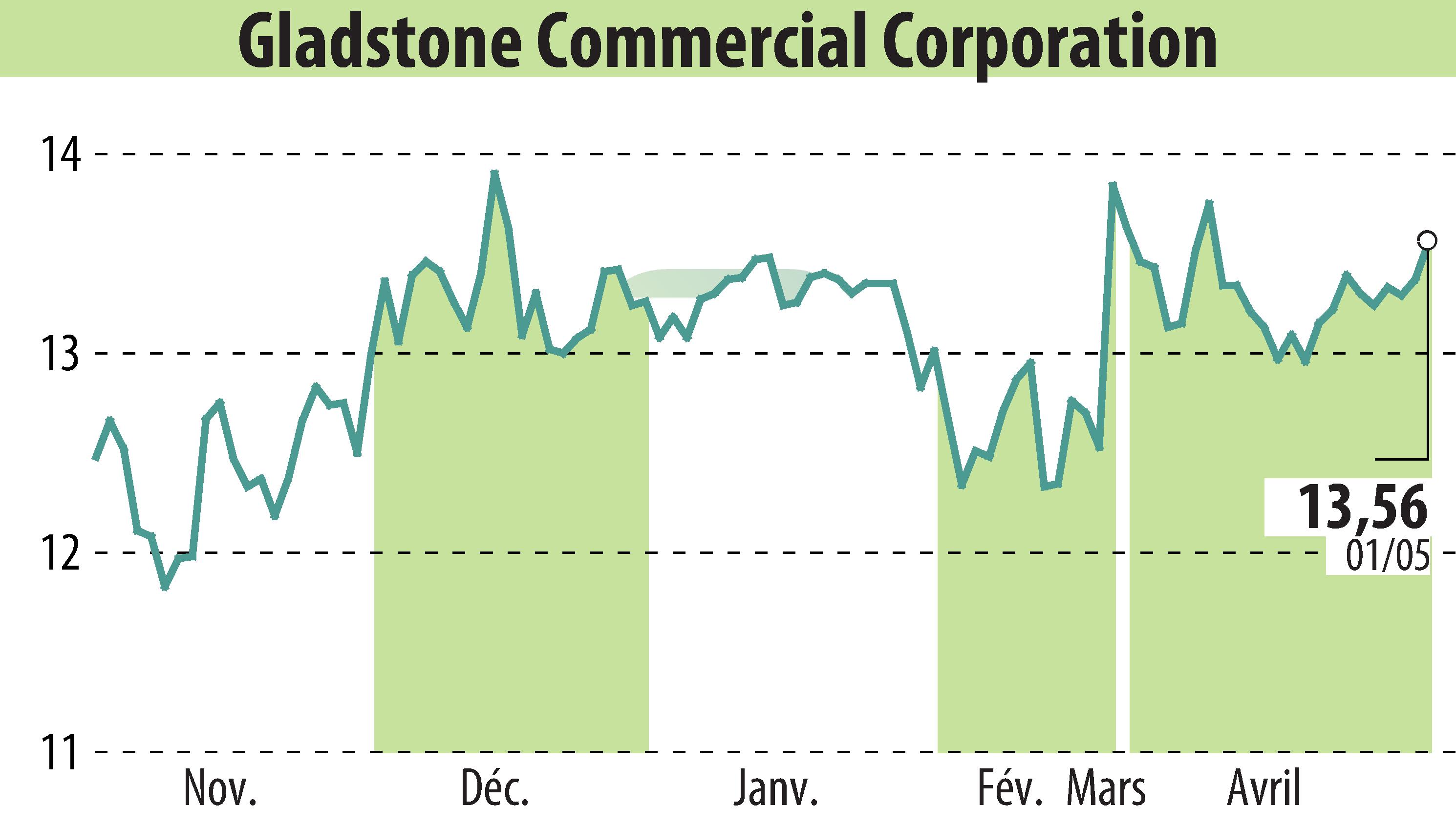 Stock price chart of Gladstone Commercial Corporation (EBR:GOOD) showing fluctuations.