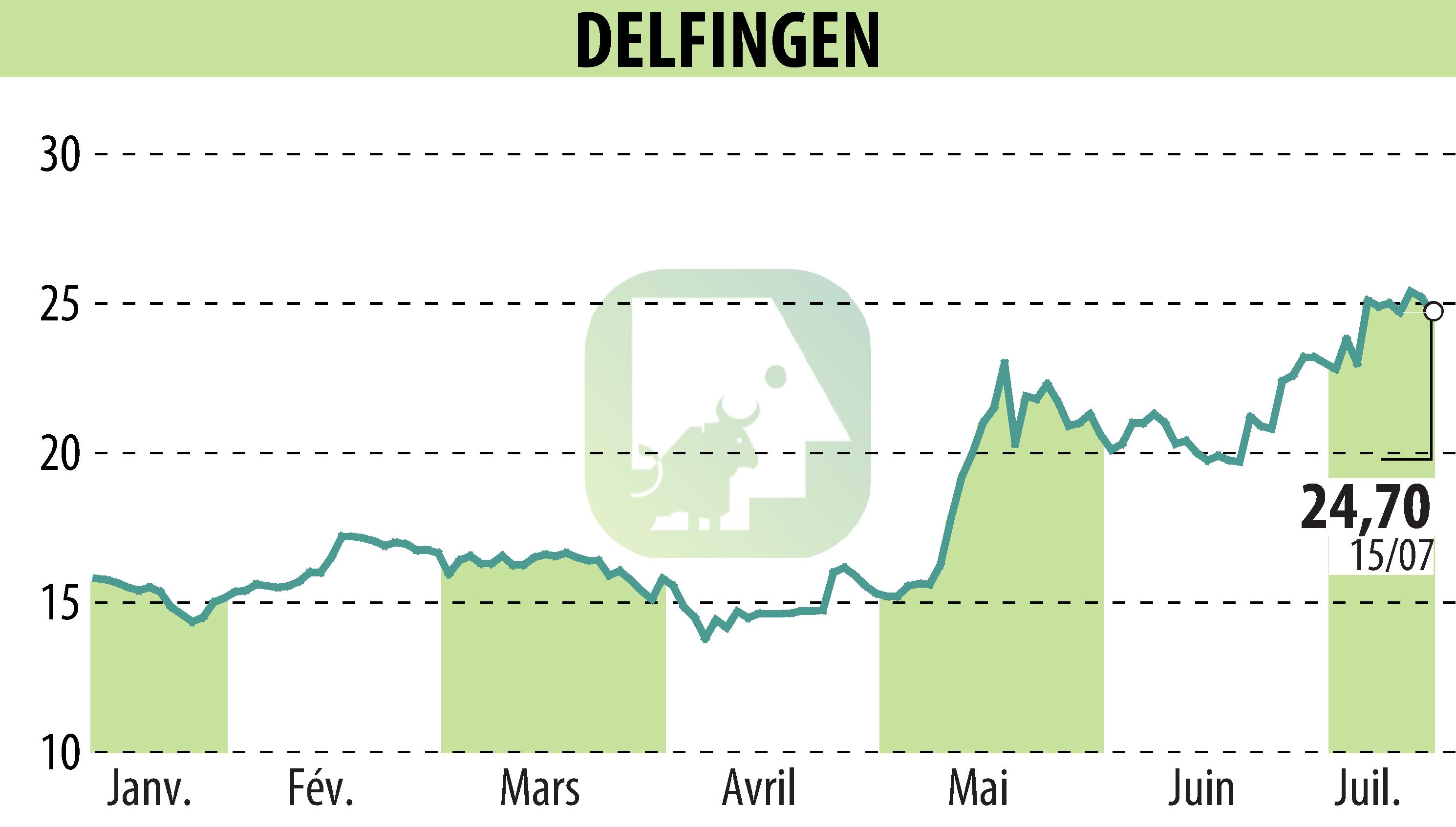 Stock price chart of DELFINGEN INDUSTRY (EPA:ALDEL) showing fluctuations.