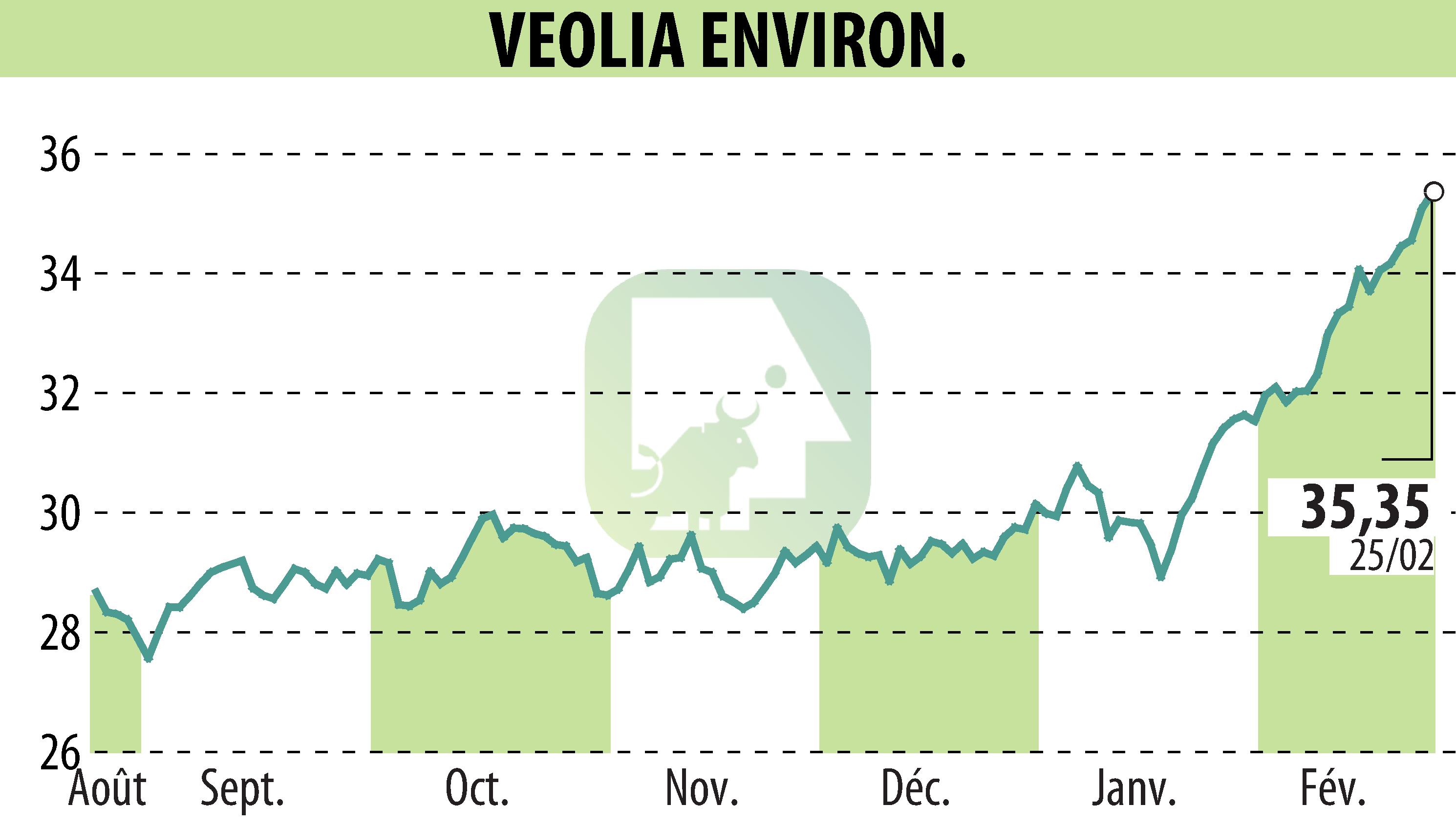 Stock price chart of VEOLIA (EPA:VIE) showing fluctuations.
