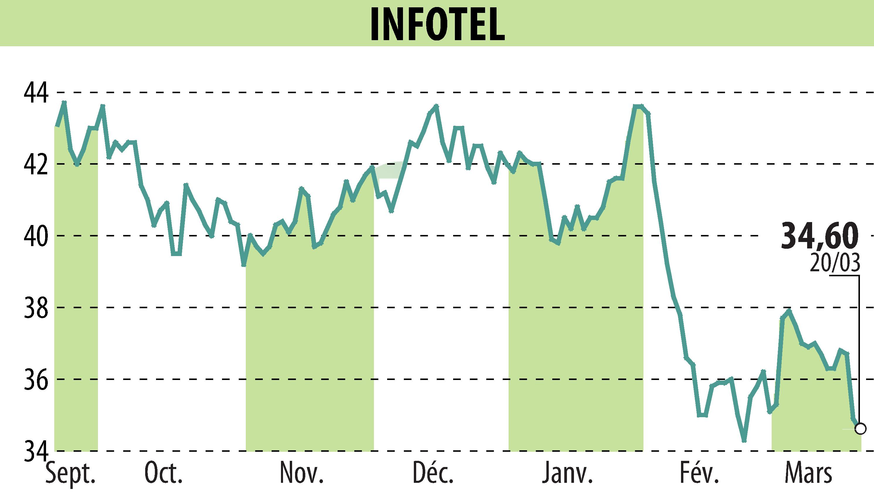 Stock price chart of INFOTEL (EPA:INF) showing fluctuations.