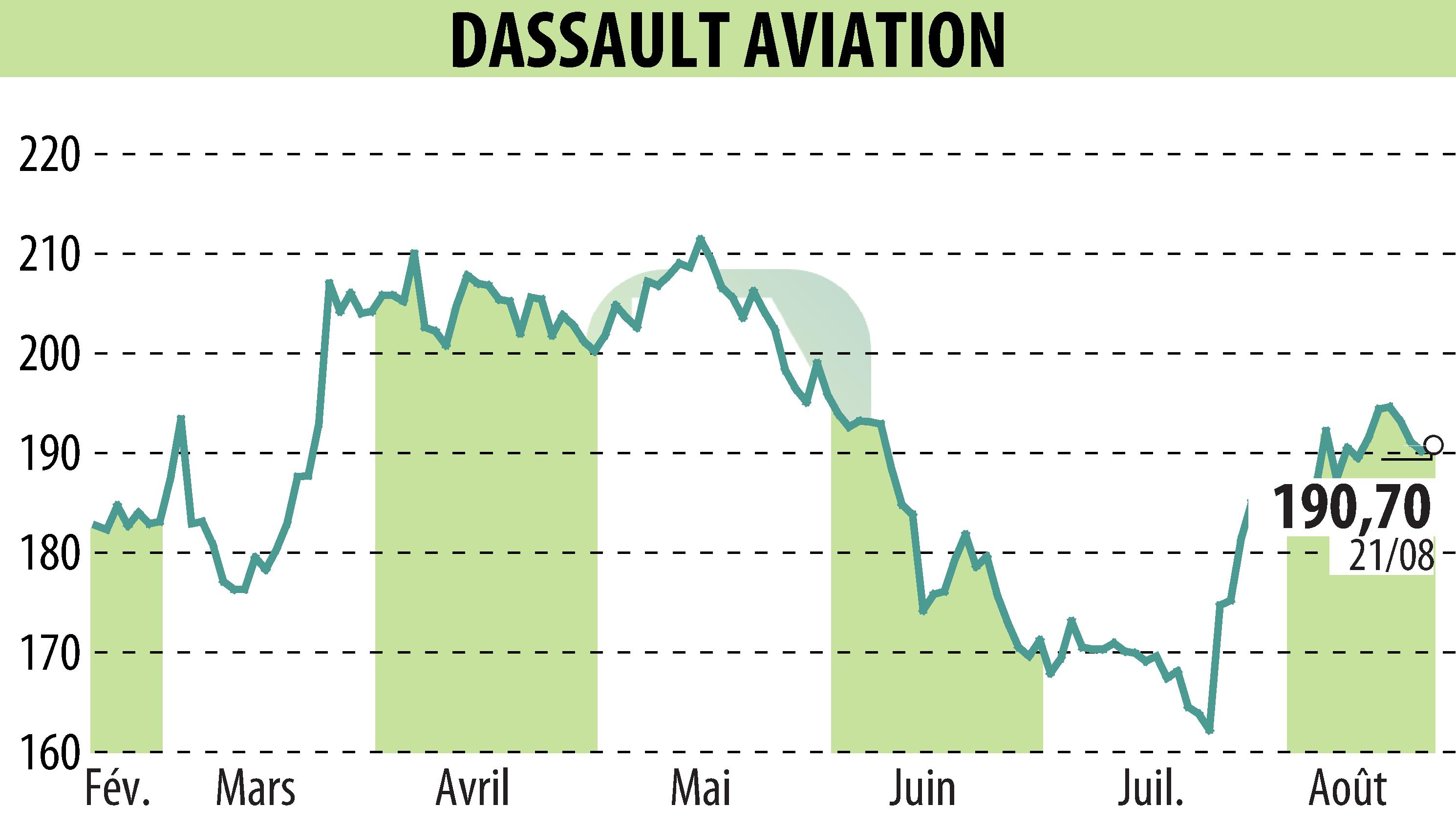 Stock price chart of DASSAULT AVIATION (EPA:AM) showing fluctuations.