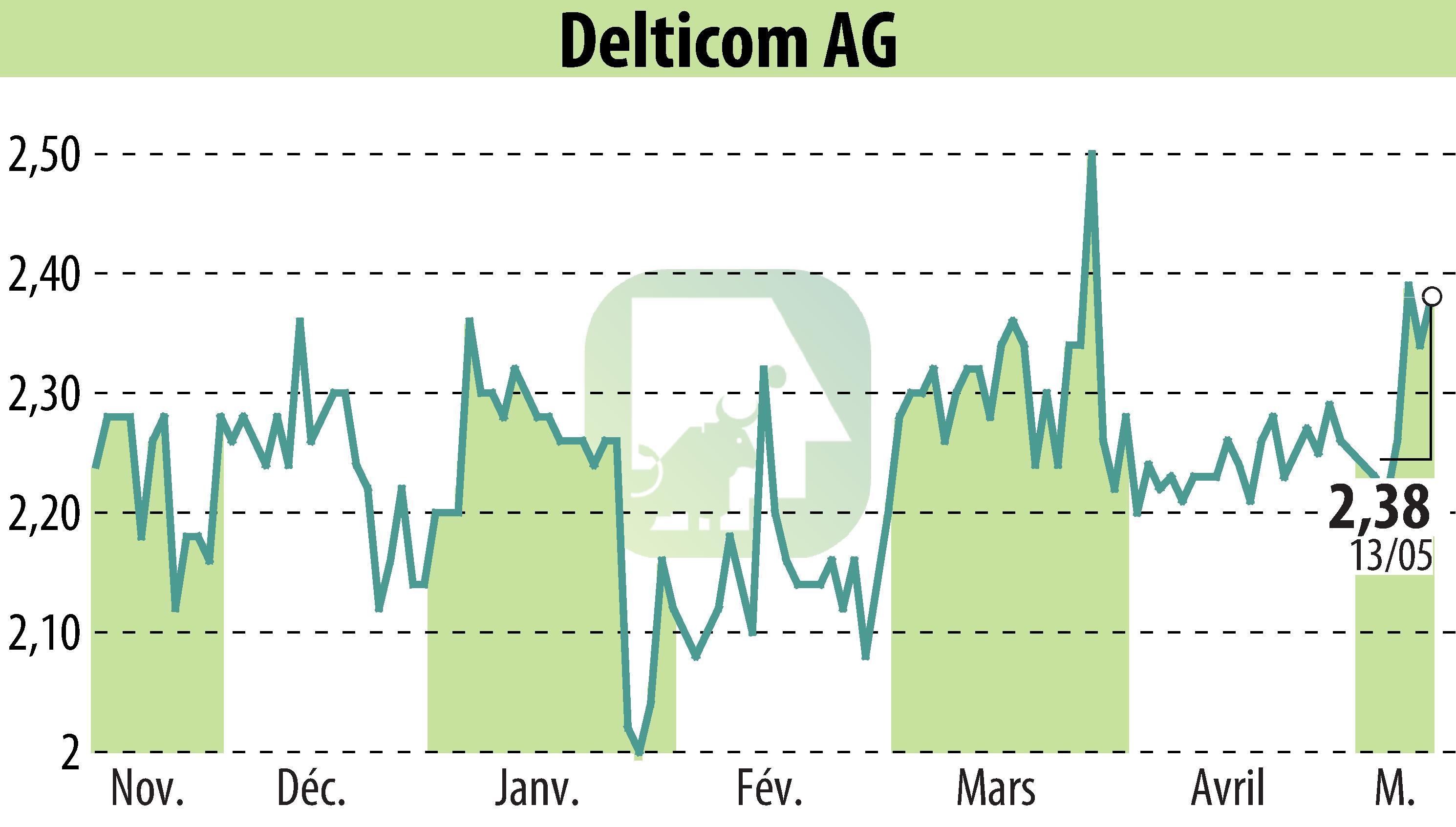 Graphique de l'évolution du cours de l'action Delticom AG (EBR:DEX).