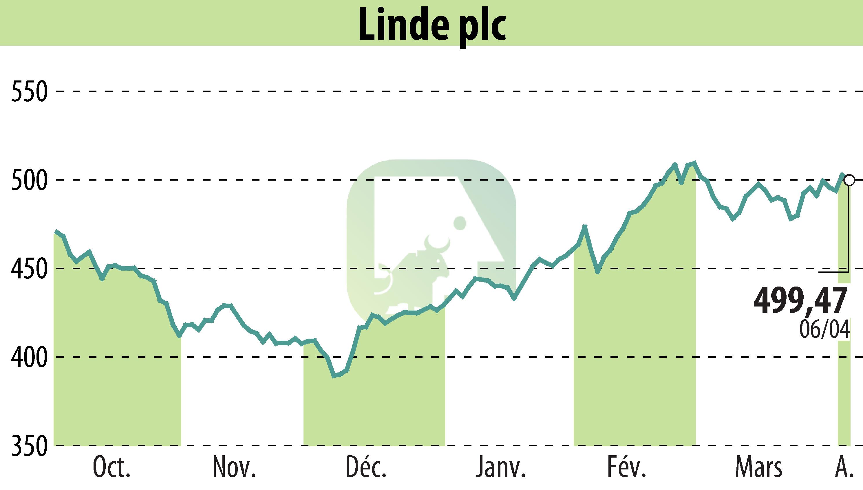 Stock price chart of Linde Plc (EBR:LIN) showing fluctuations.