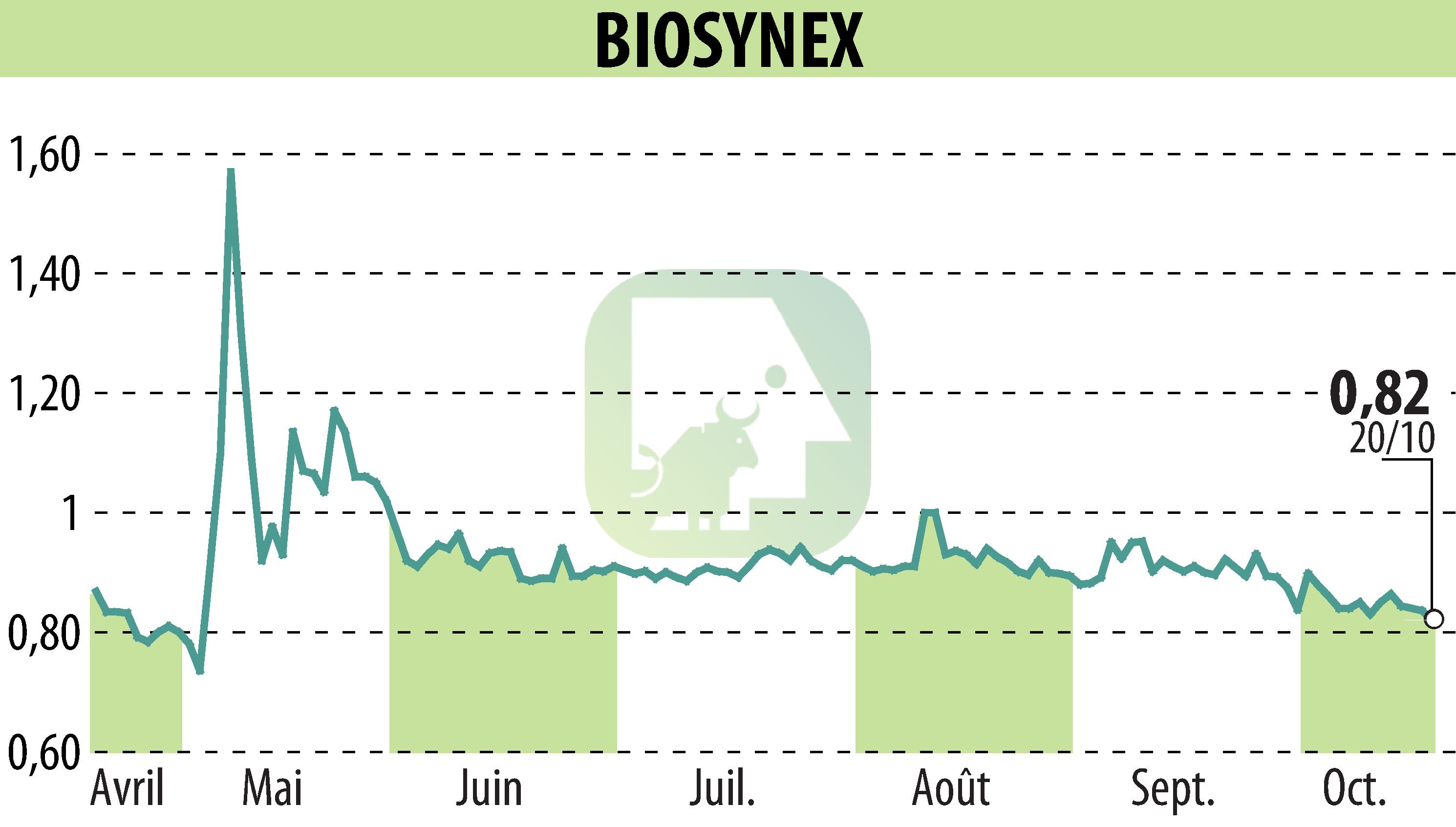 Graphique de l'évolution du cours de l'action BIOSYNEX (EPA:ALBIO).