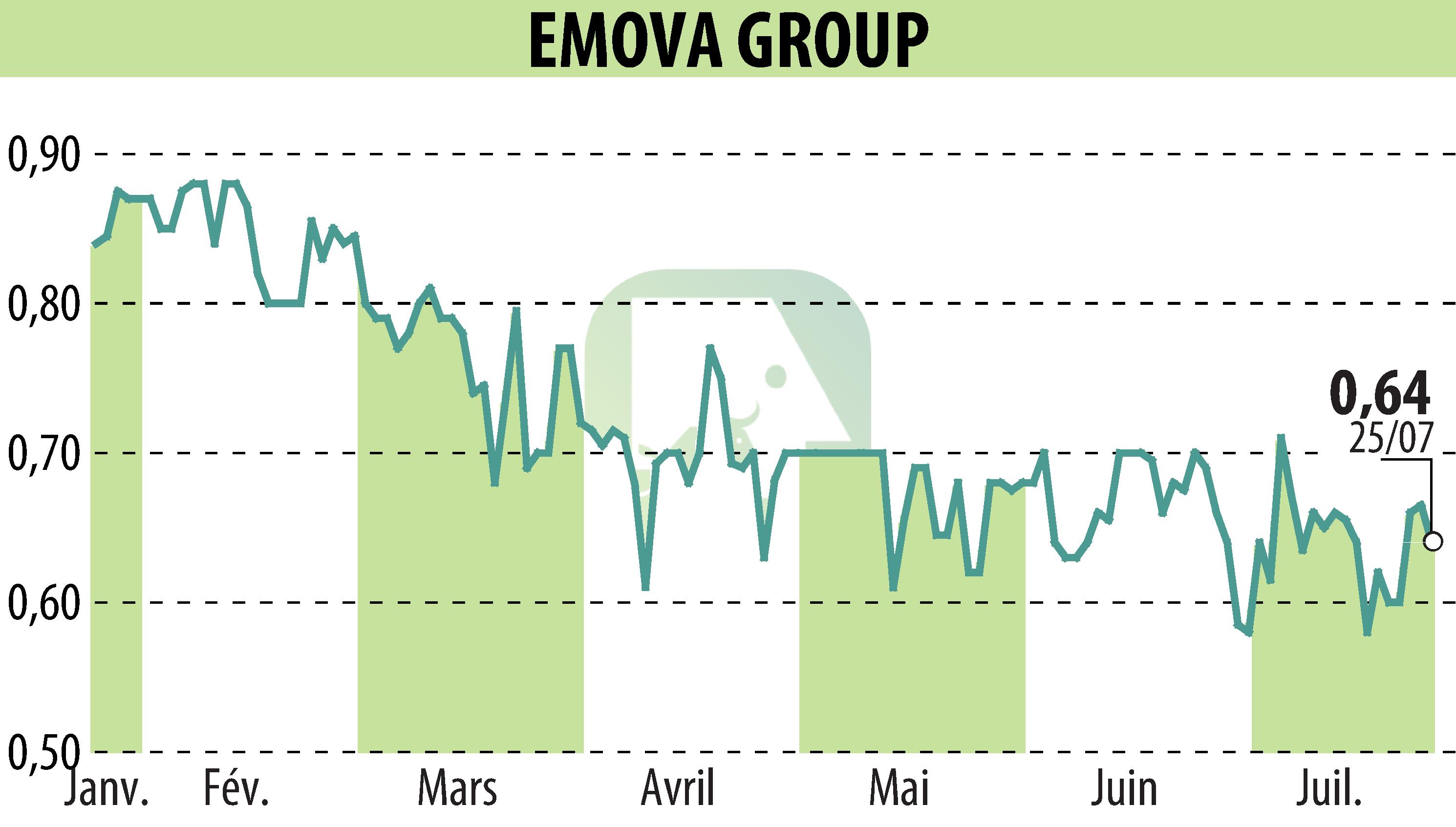Stock price chart of EMOVA GROUP (EPA:ALEMV) showing fluctuations.