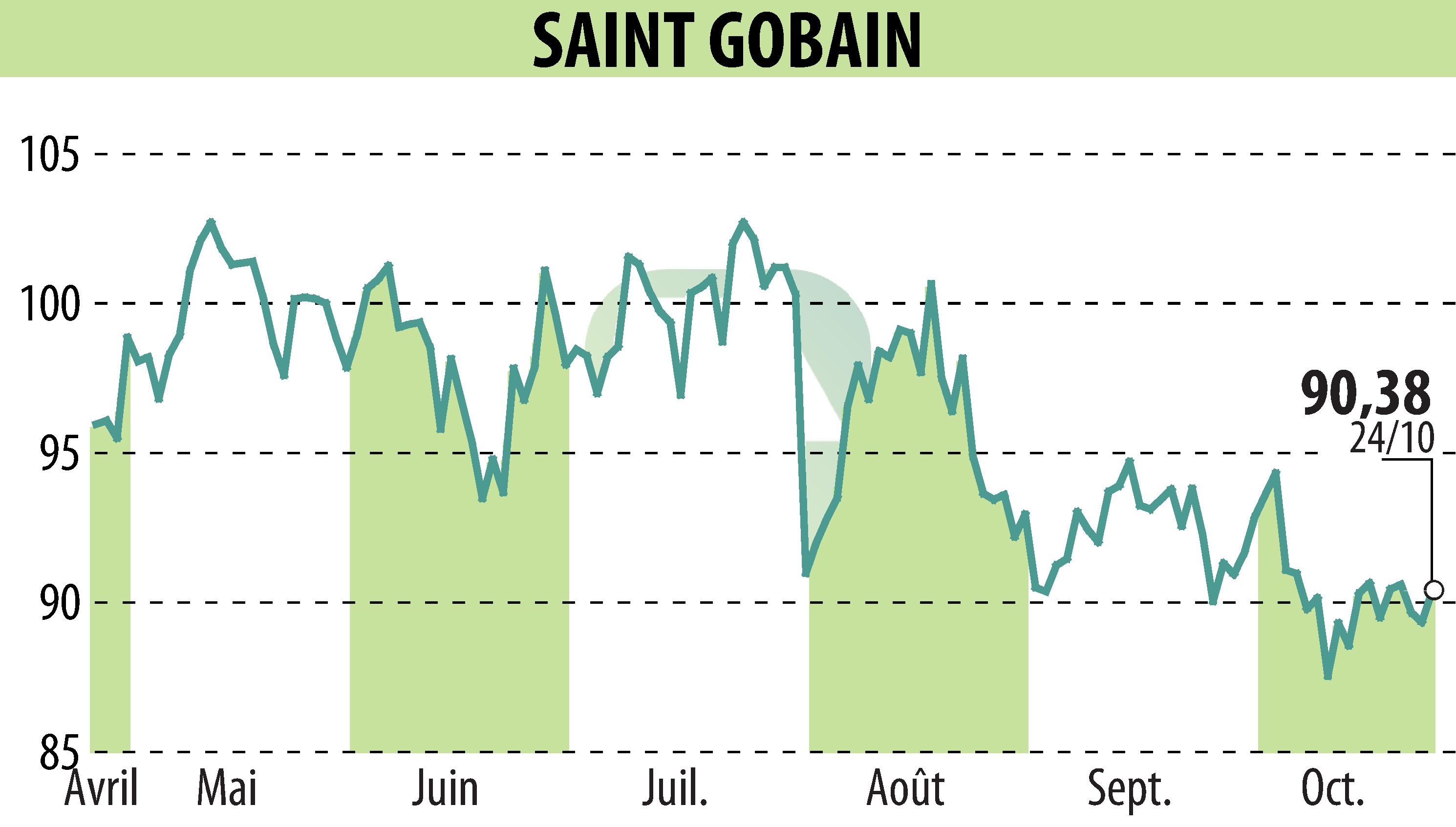 Stock price chart of SAINT-GOBAIN (EPA:SGO) showing fluctuations.