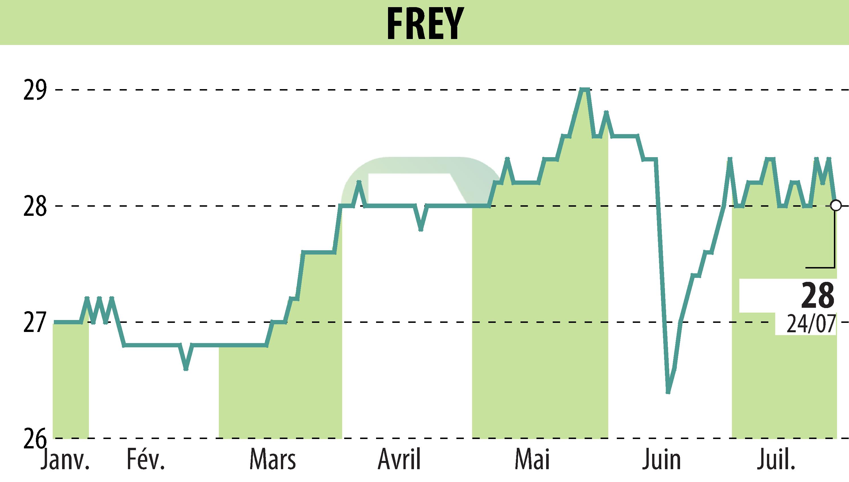 Stock price chart of FREY (EPA:FREY) showing fluctuations.