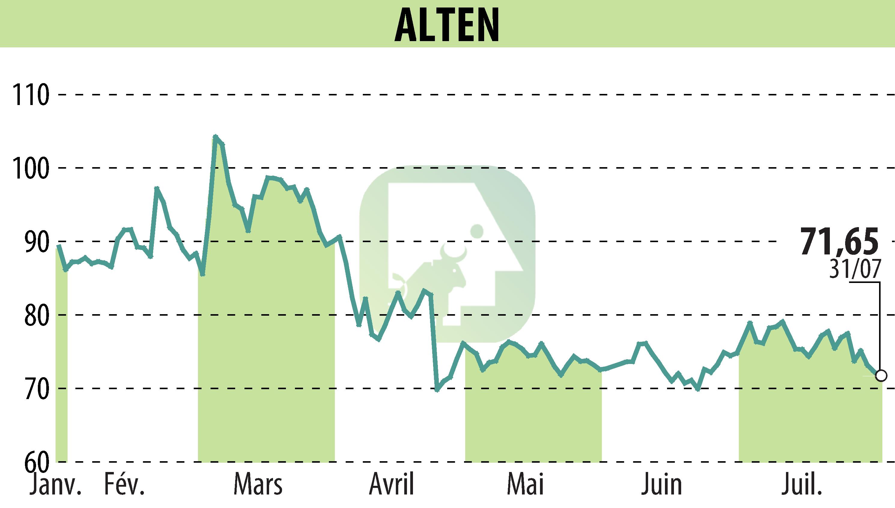 Stock price chart of ALTEN (EPA:ATE) showing fluctuations.