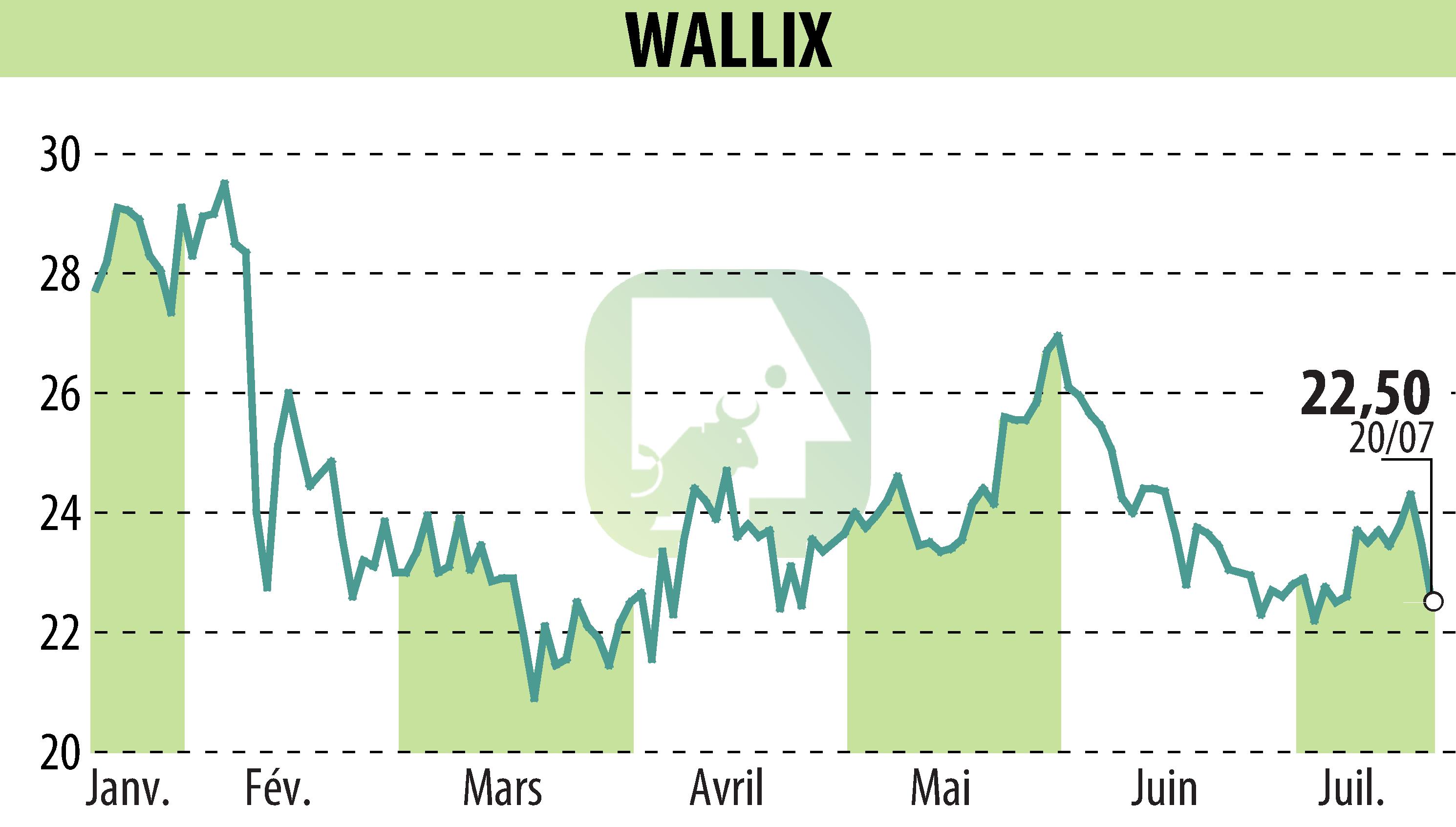 Graphique de l'évolution du cours de l'action WALLIX (EPA:ALLIX).