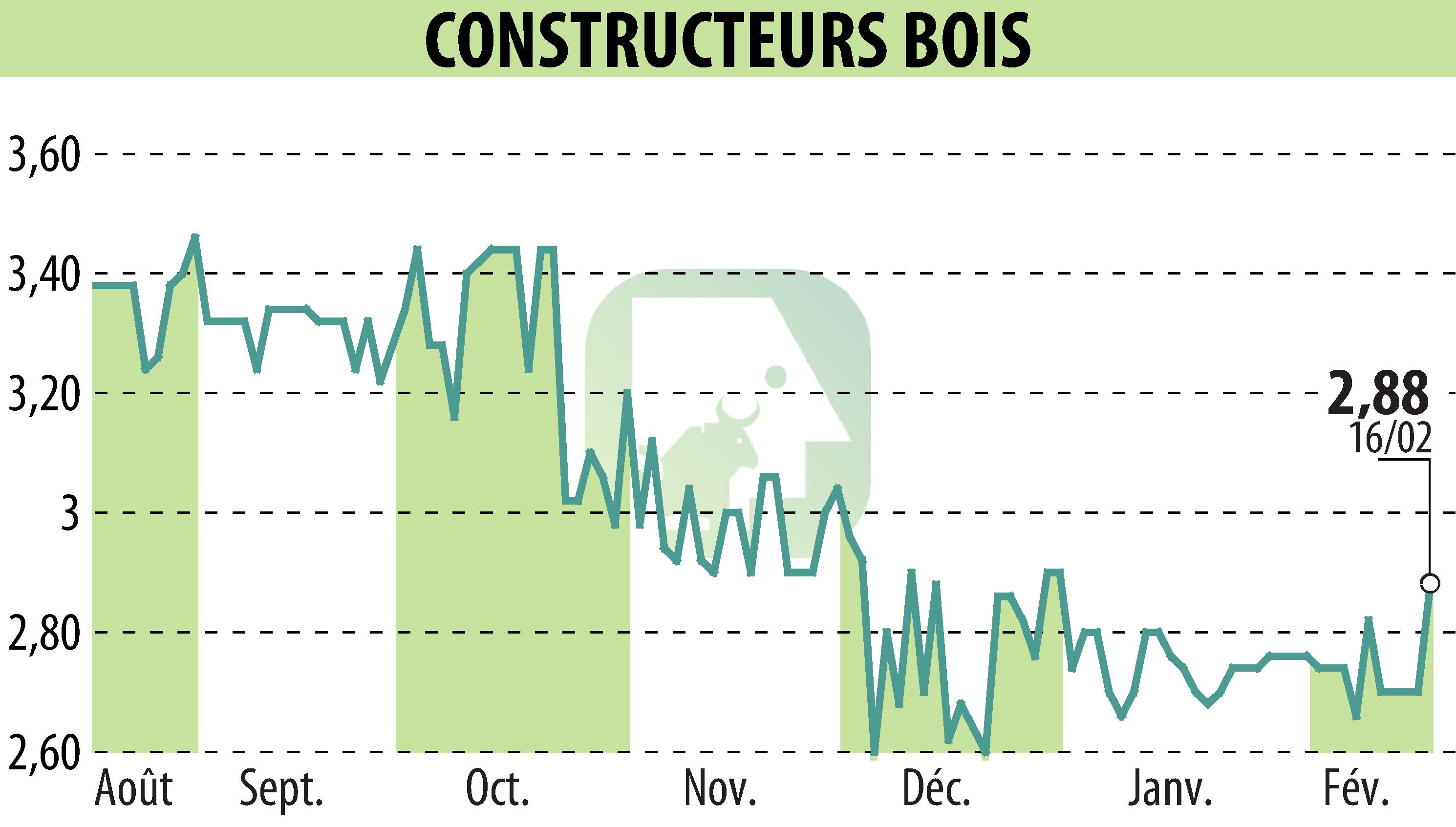 Graphique de l'évolution du cours de l'action CONSTRUCTEURS BOIS (EPA:MLLCB).
