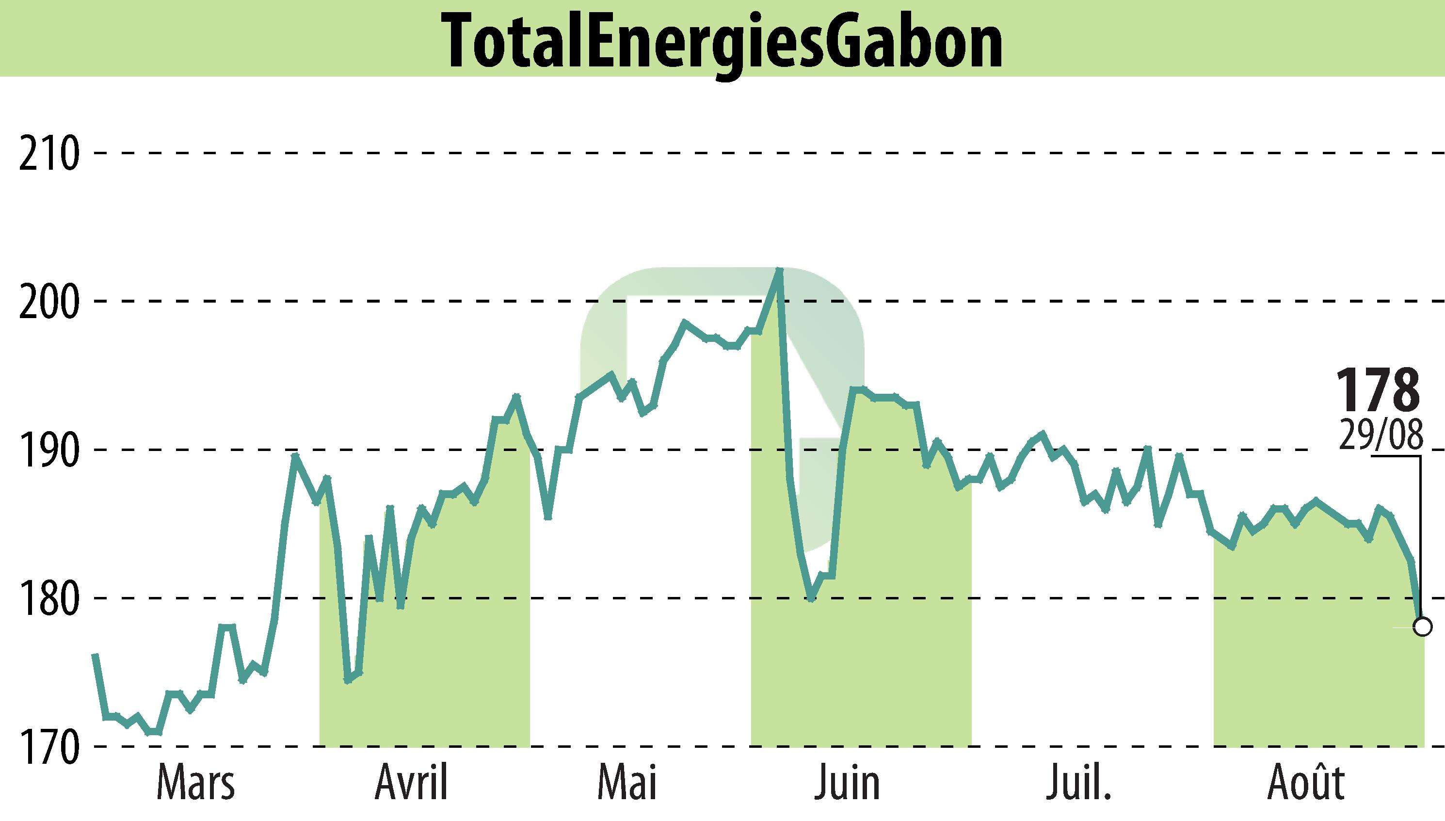 Stock price chart of TOTAL GABON (EPA:EC) showing fluctuations.