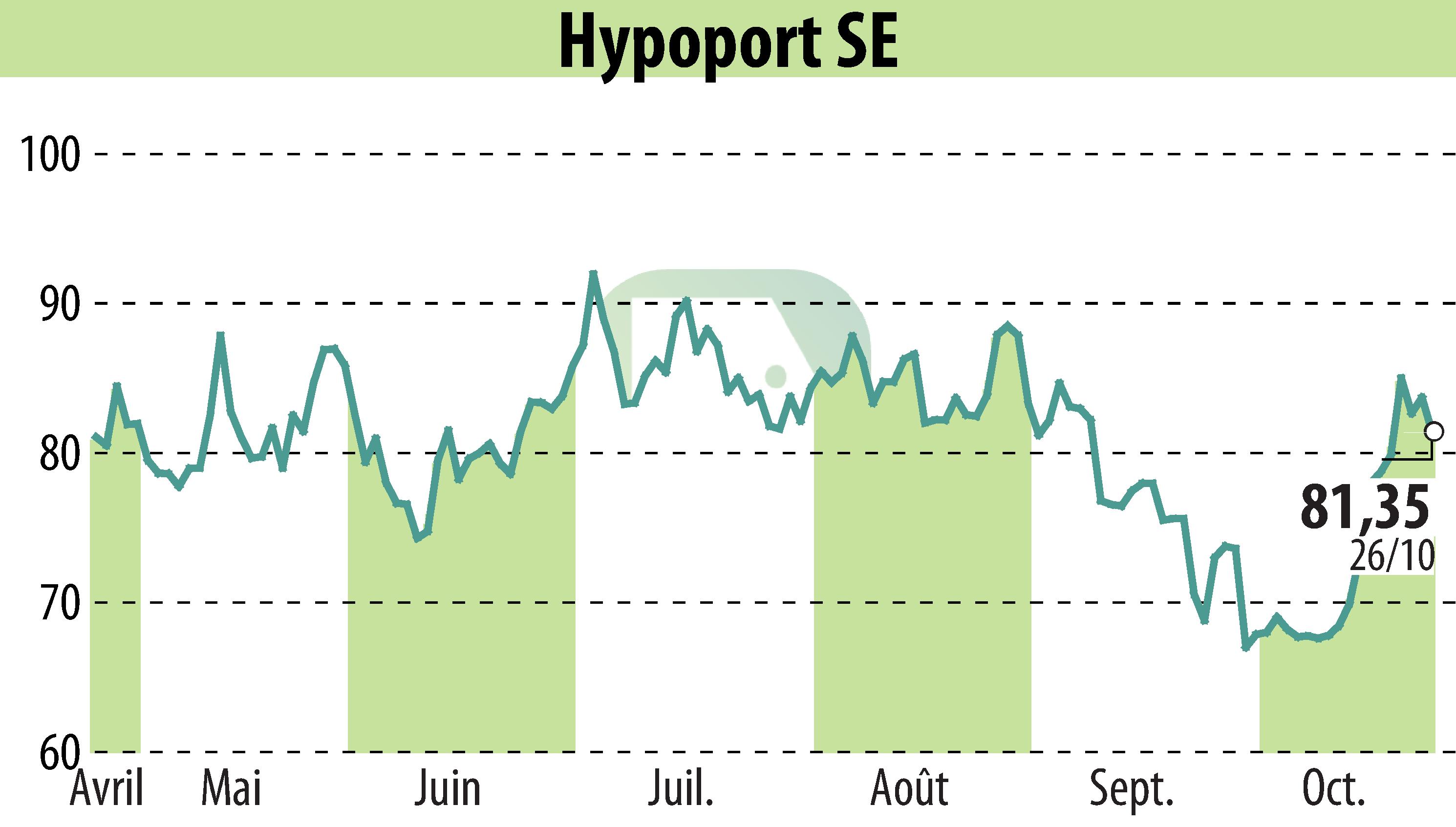Stock price chart of Hypoport AG (EBR:HYQ) showing fluctuations.