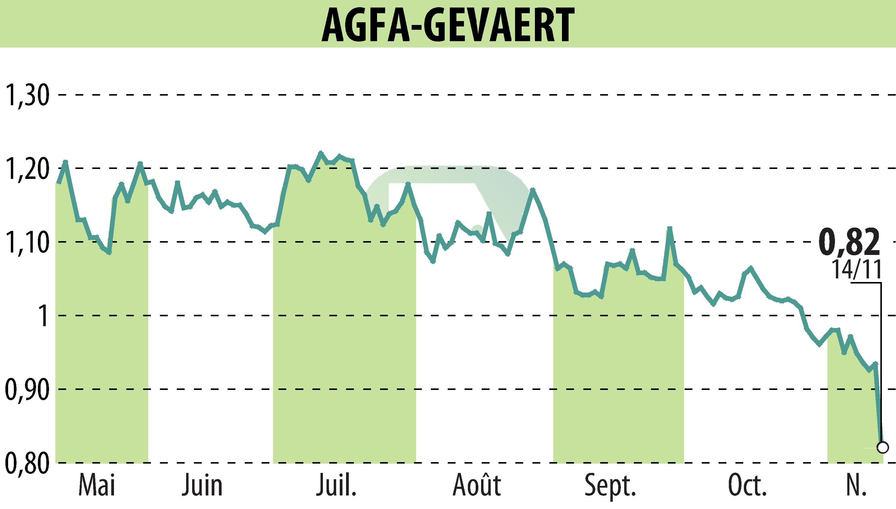 Stock price chart of AGFA HealthCare (EBR:AGFB) showing fluctuations.