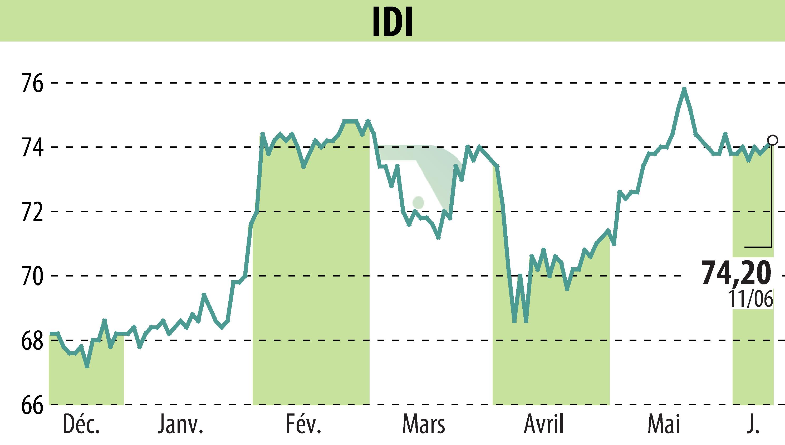 Graphique de l'évolution du cours de l'action IDI (EPA:IDIP).