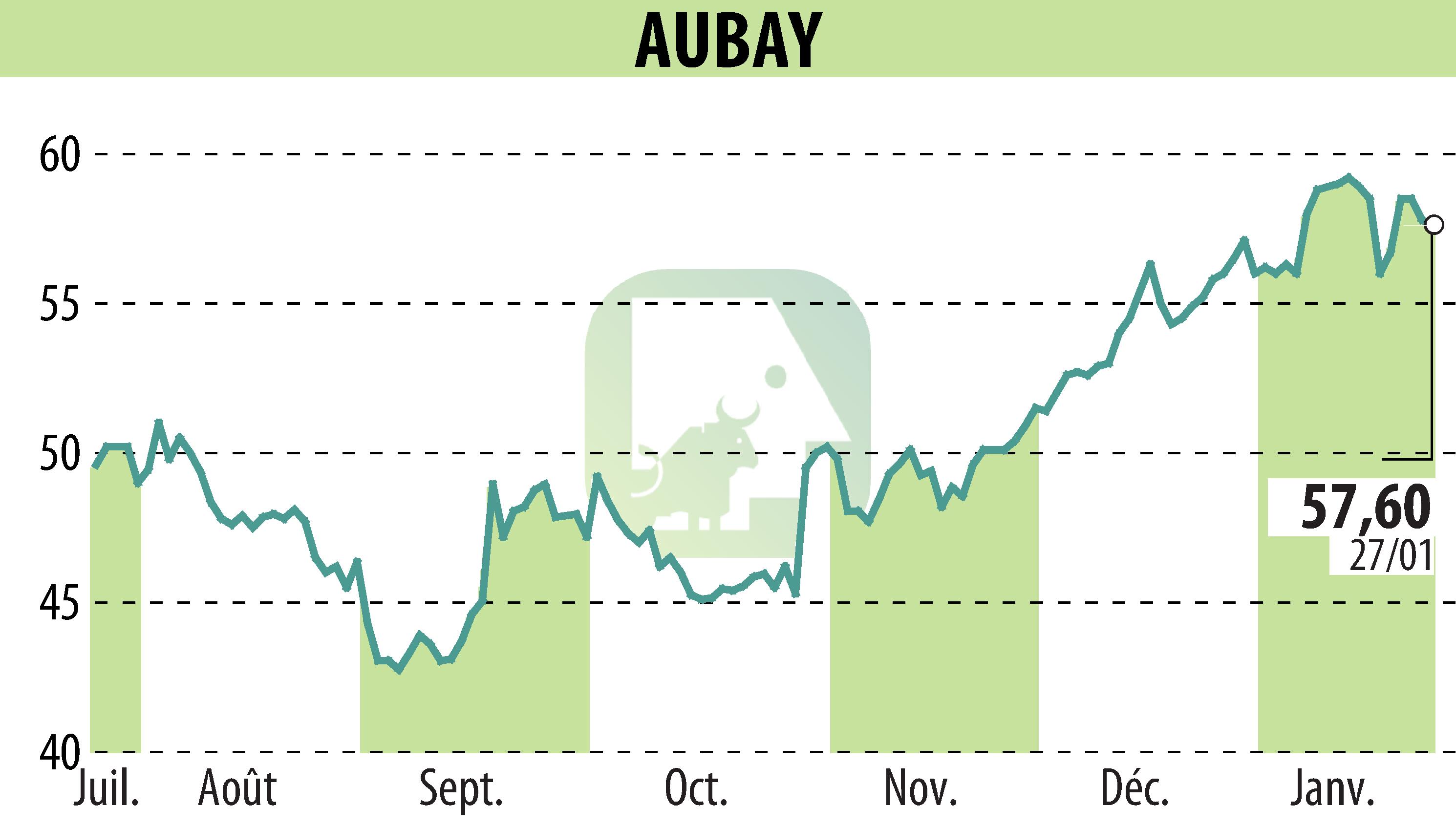 Graphique de l'évolution du cours de l'action AUBAY (EPA:AUB).