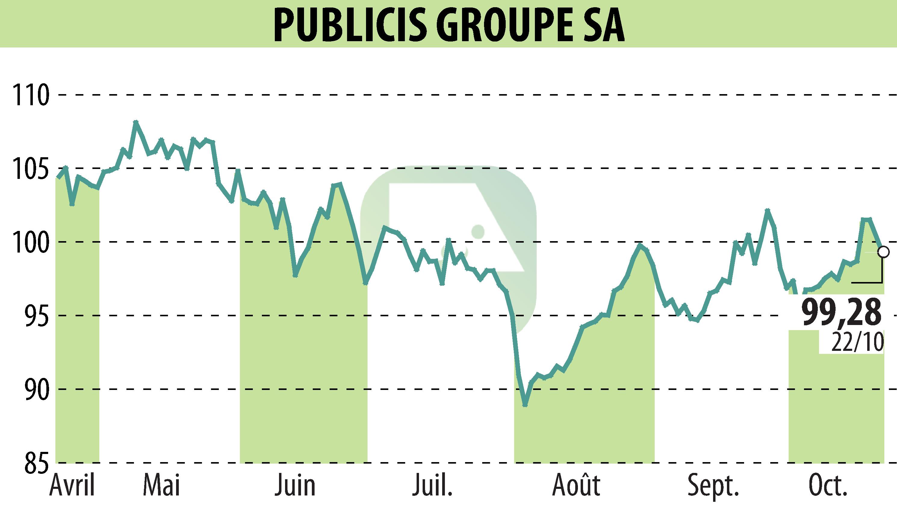 Stock price chart of PUBLICIS GROUPE (EPA:PUB) showing fluctuations.