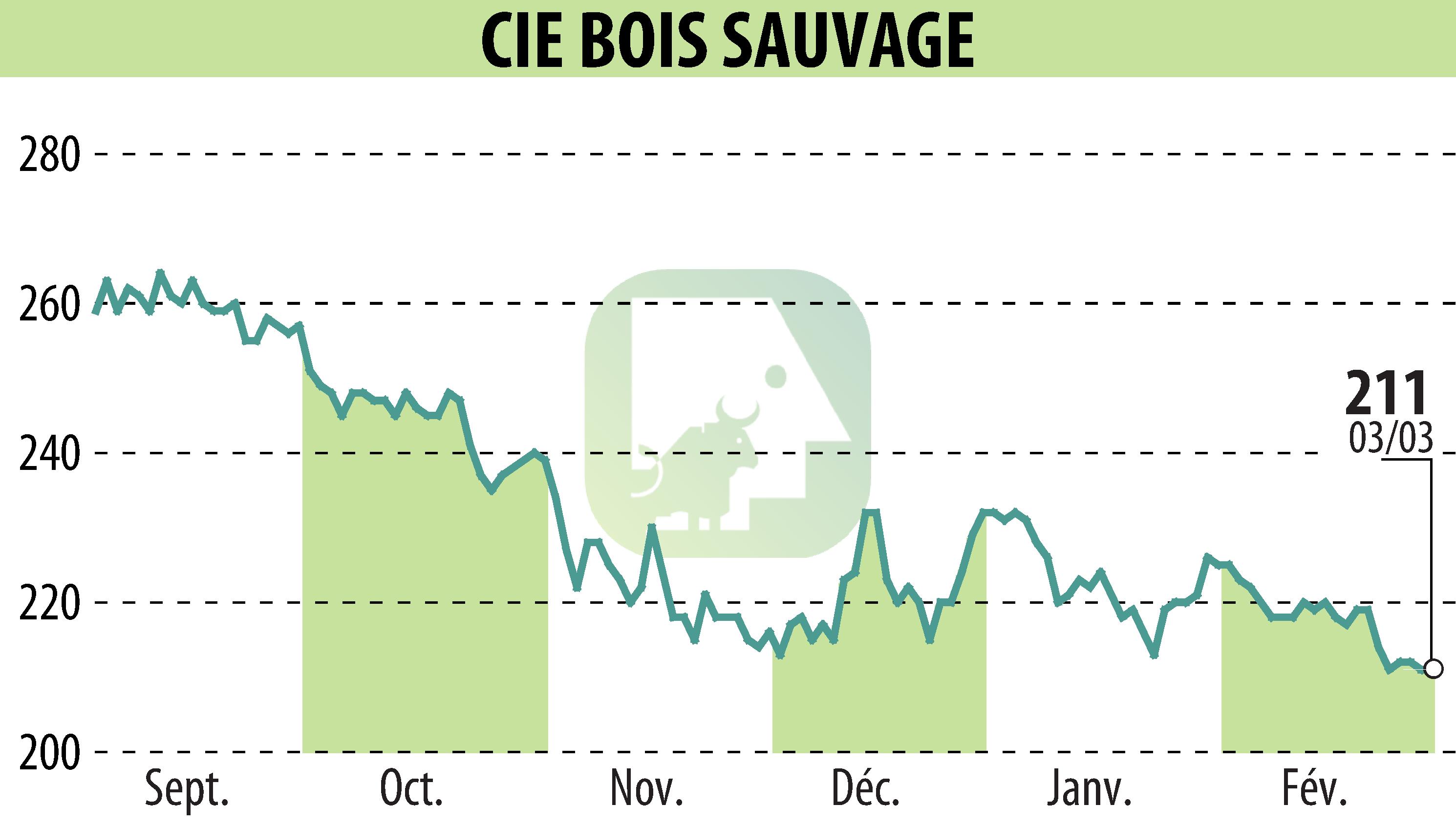 Stock price chart of COMPAGNIE BOIS SAUVAGE (EBR:COMB) showing fluctuations.