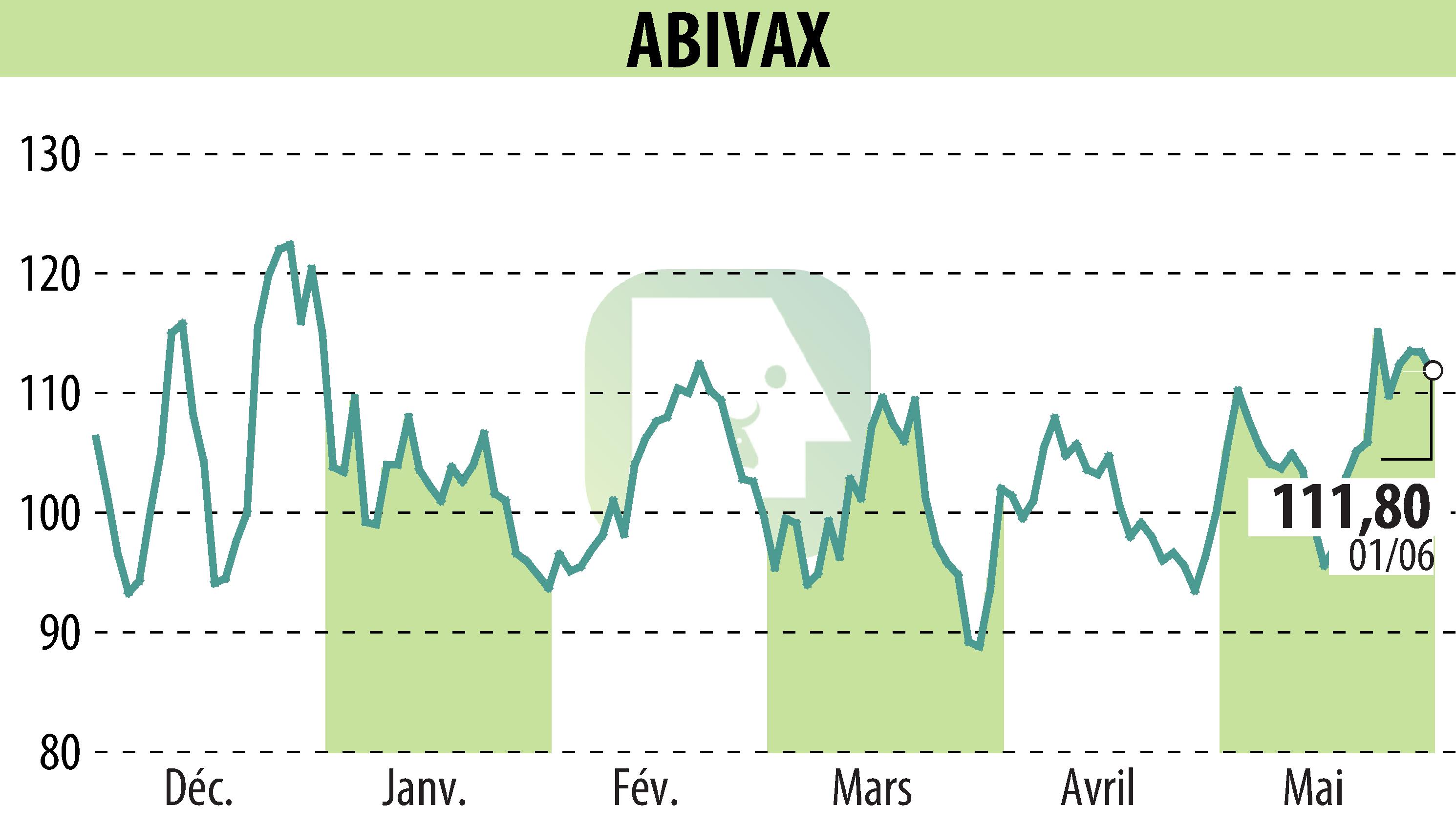 Graphique de l'évolution du cours de l'action ABIVAX (EPA:ABVX).