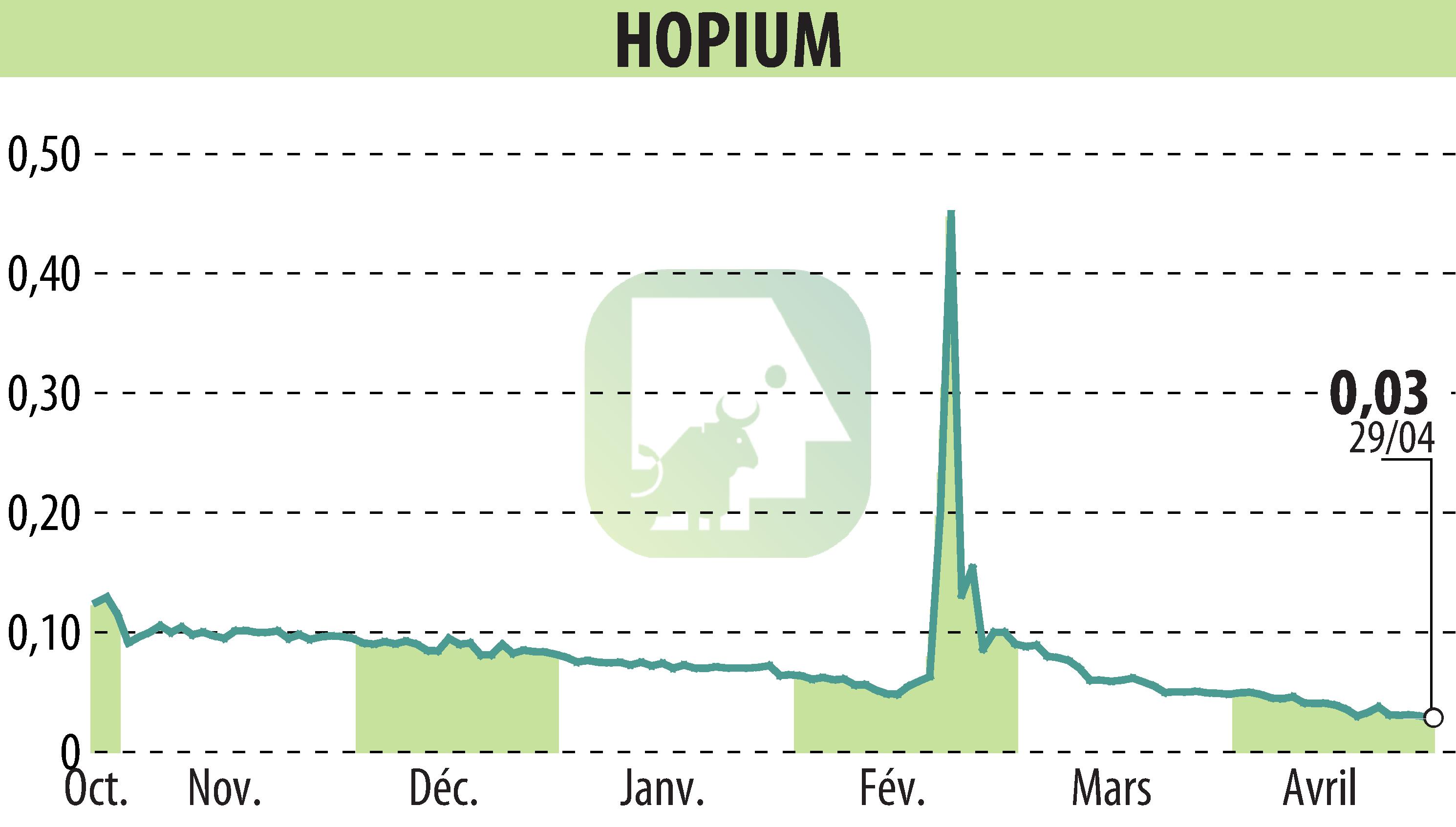 Stock price chart of HOPIUM (EPA:ALHPI) showing fluctuations.