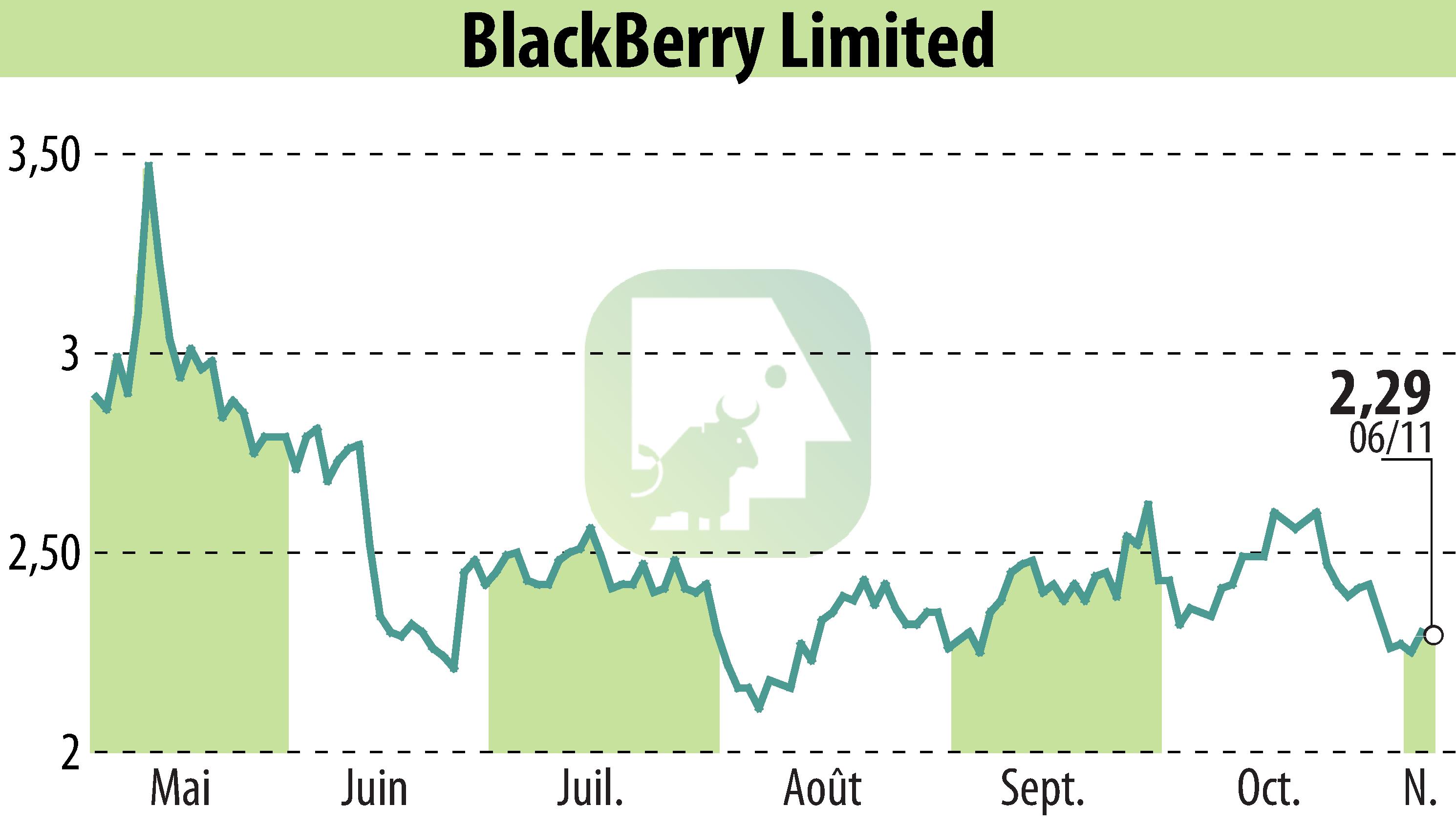 Graphique de l'évolution du cours de l'action BlackBerry QNX (EBR:BB).