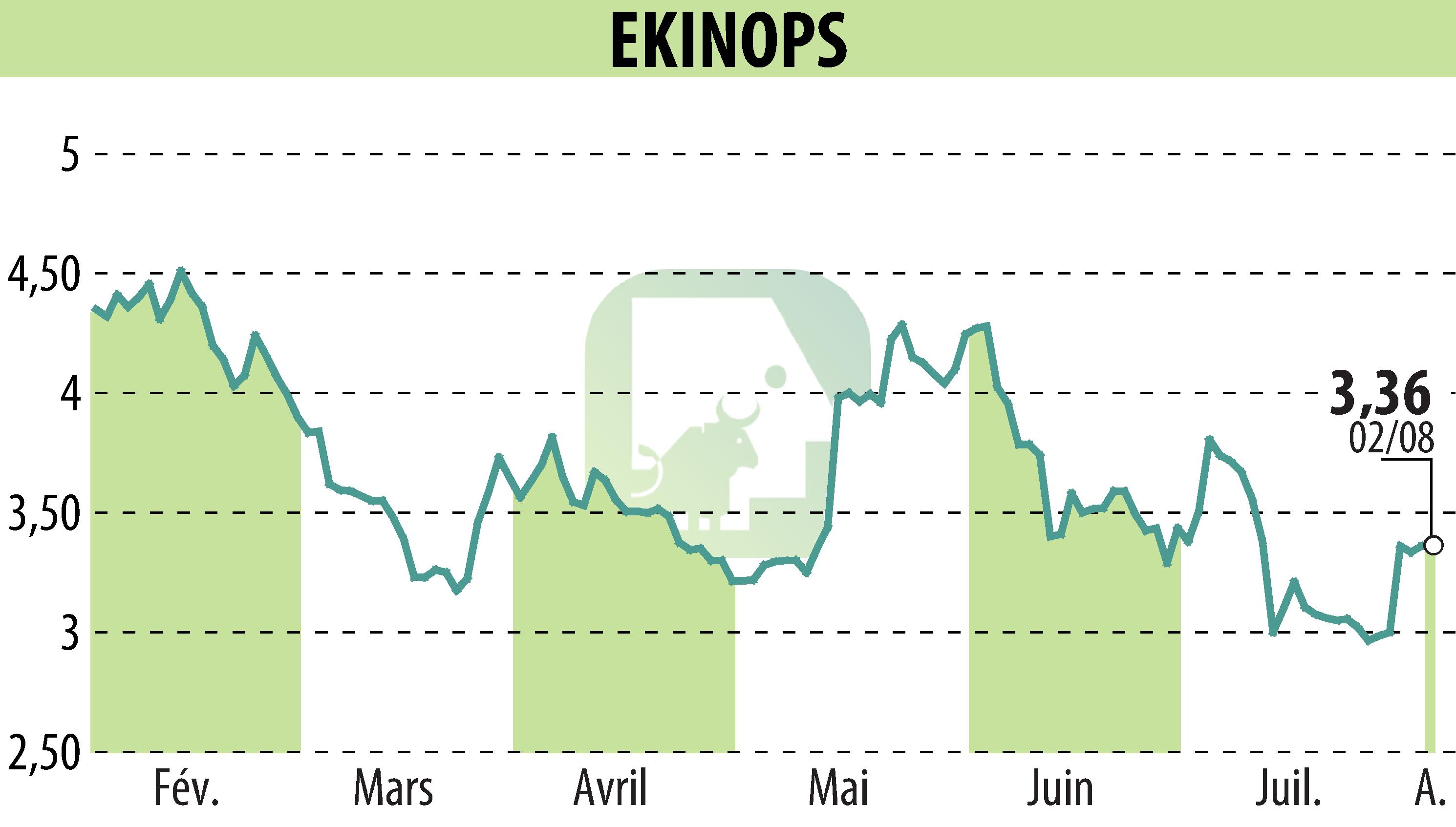 Graphique de l'évolution du cours de l'action EKINOPS (EPA:EKI).