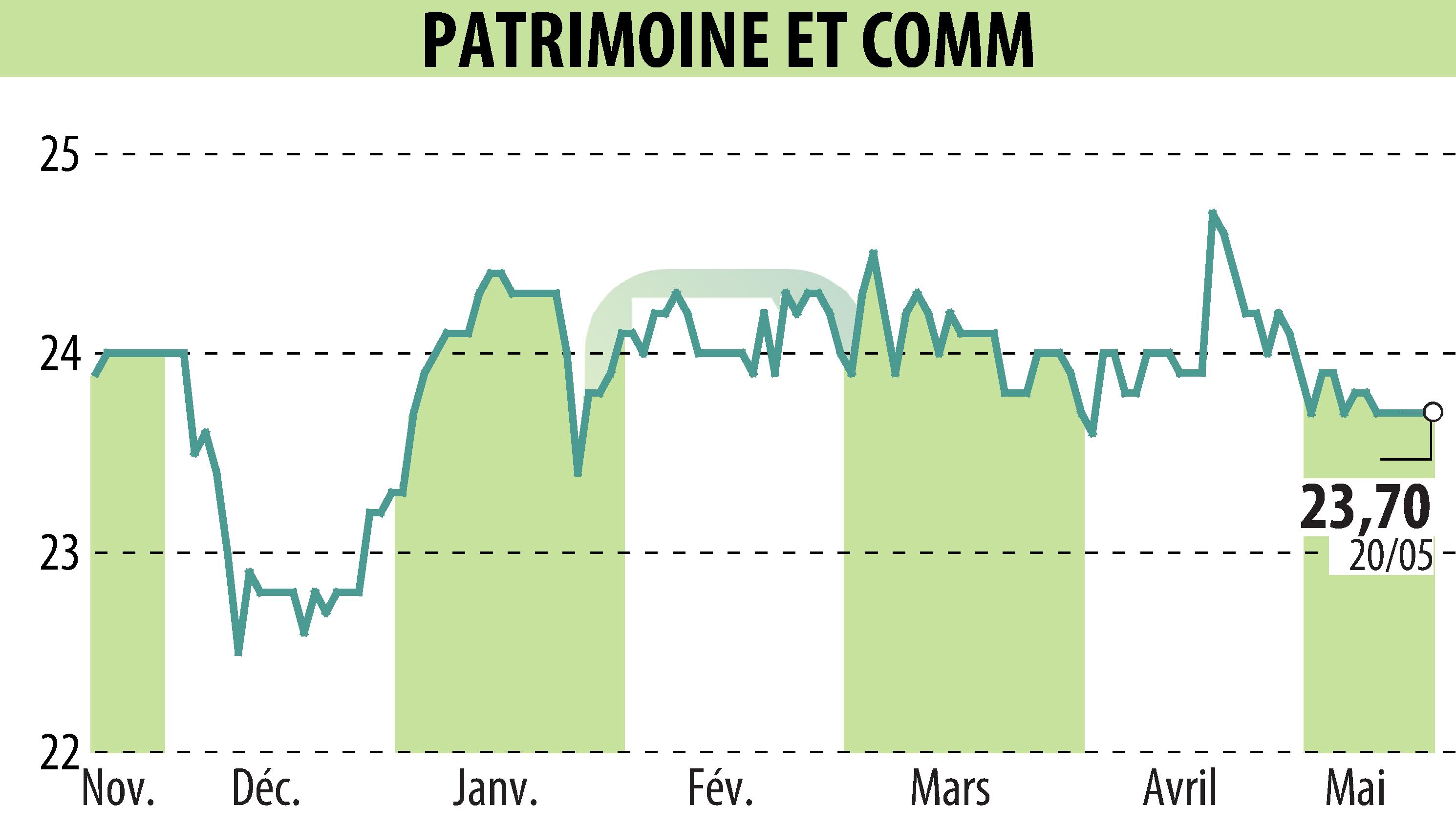 Graphique de l'évolution du cours de l'action PATRIMOINE & COMMERCE (EPA:PAT).
