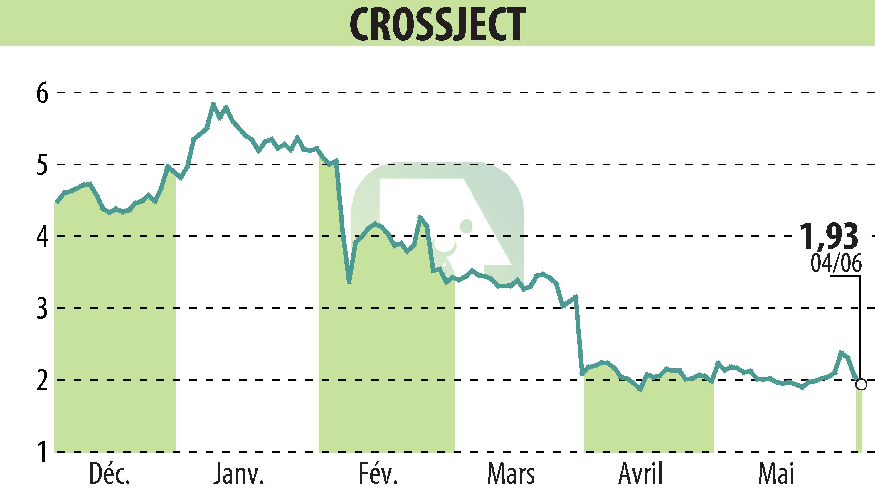 Graphique de l'évolution du cours de l'action CROSSJECT (EPA:ALCJ).