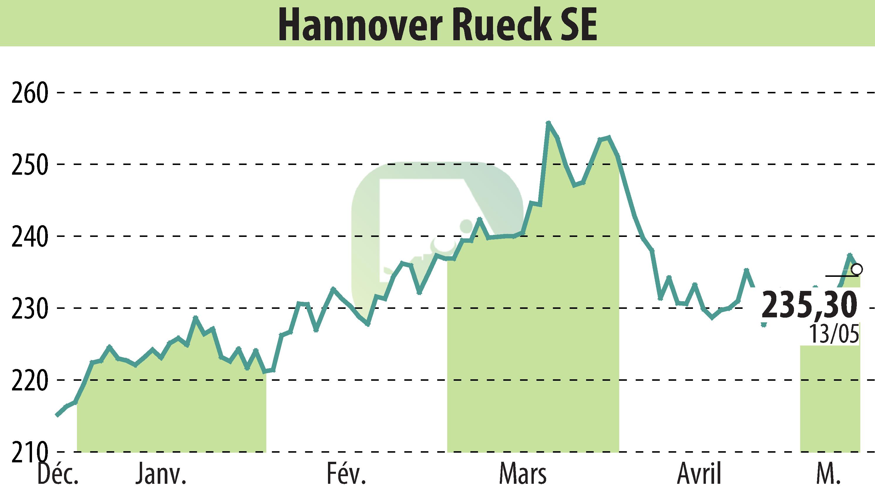 Stock price chart of Hannover Rück SE (EBR:HNR1) showing fluctuations.