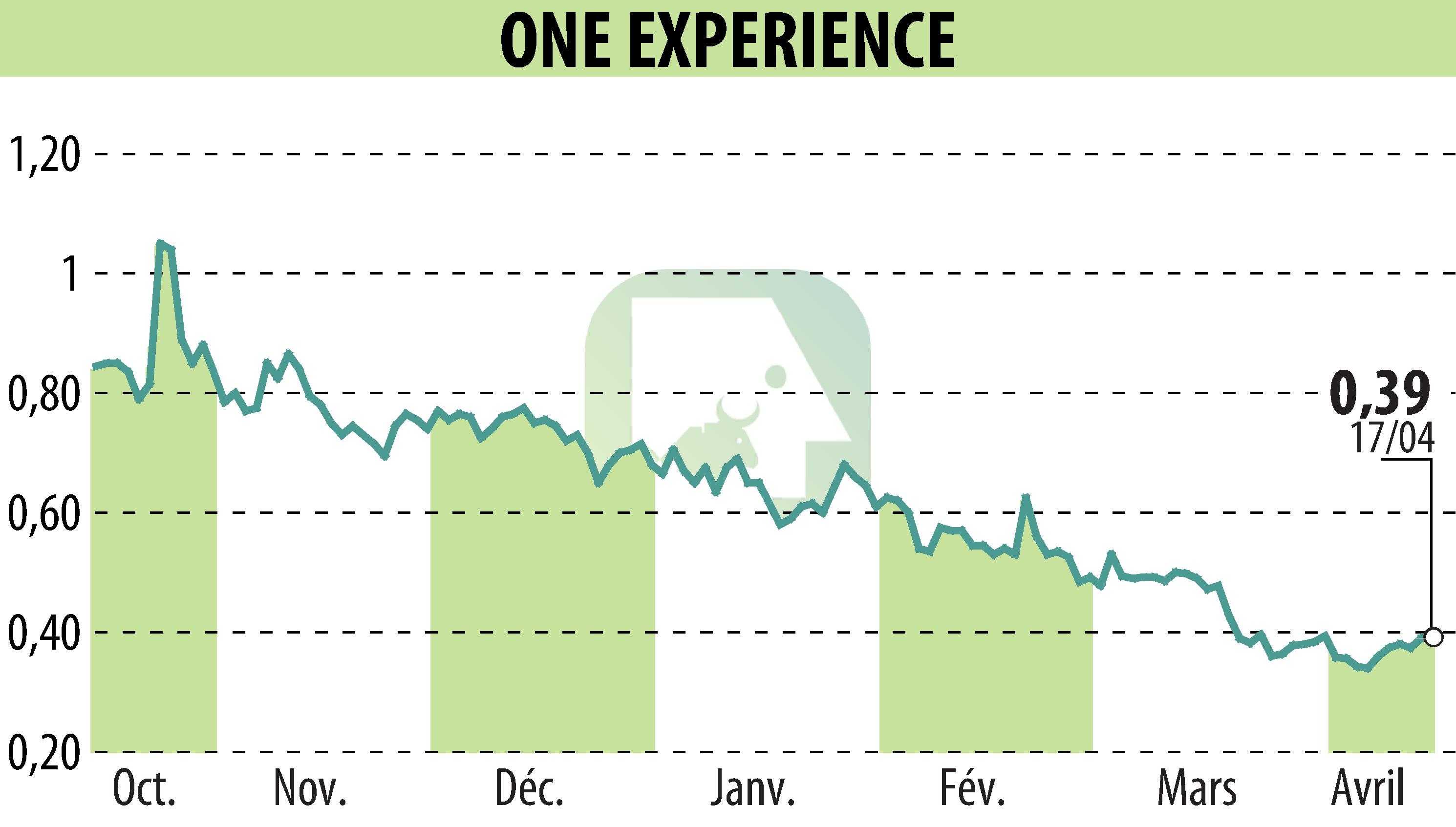 Graphique de l'évolution du cours de l'action ONE EXPERIENCE (EPA:ALEXP).