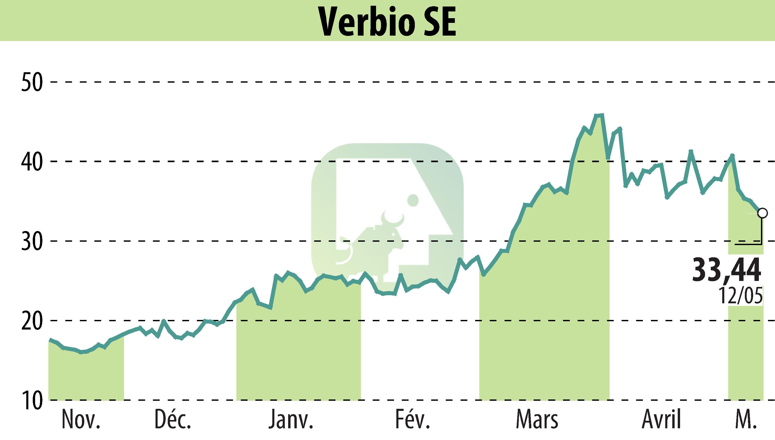 Graphique de l'évolution du cours de l'action VERBIO Vereinigte BioEnergie AG (EBR:VBK).