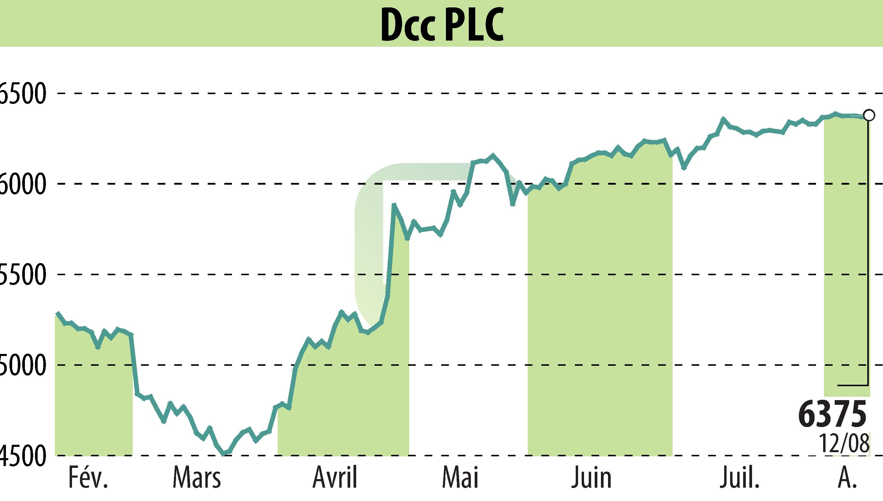 Graphique de l'évolution du cours de l'action DCC Plc (EBR:DCC).