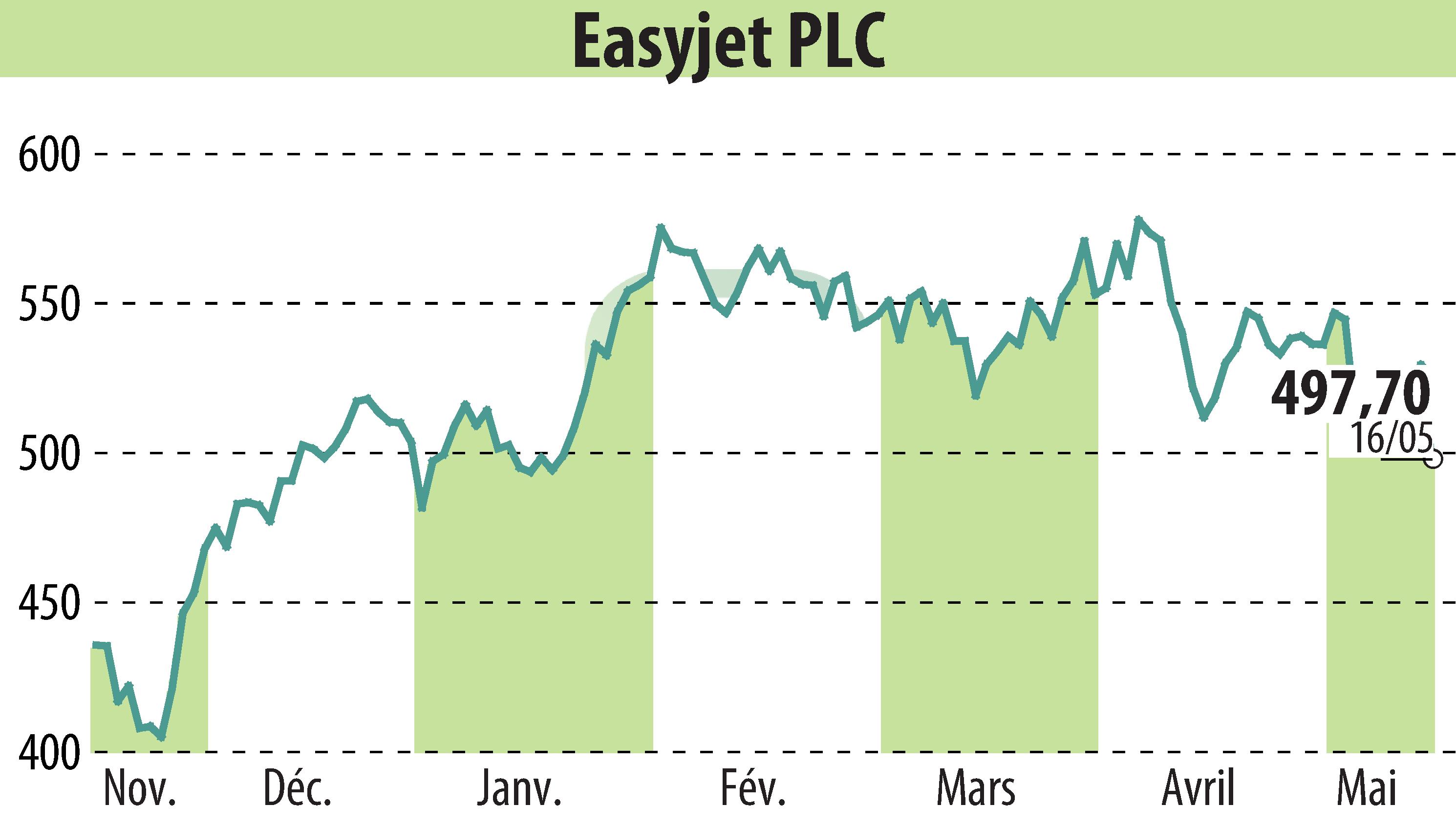 Stock price chart of EasyJet (EBR:EZJ) showing fluctuations.