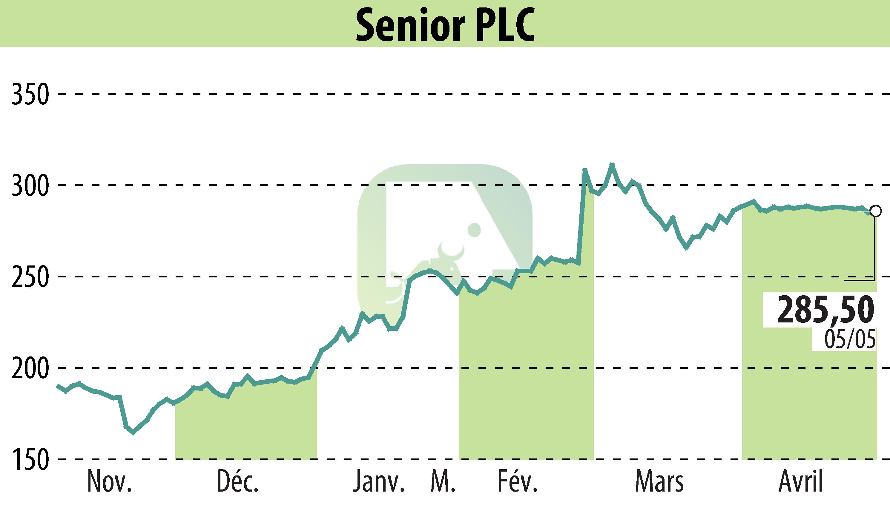 Stock price chart of Senior Plc (EBR:SNR) showing fluctuations.