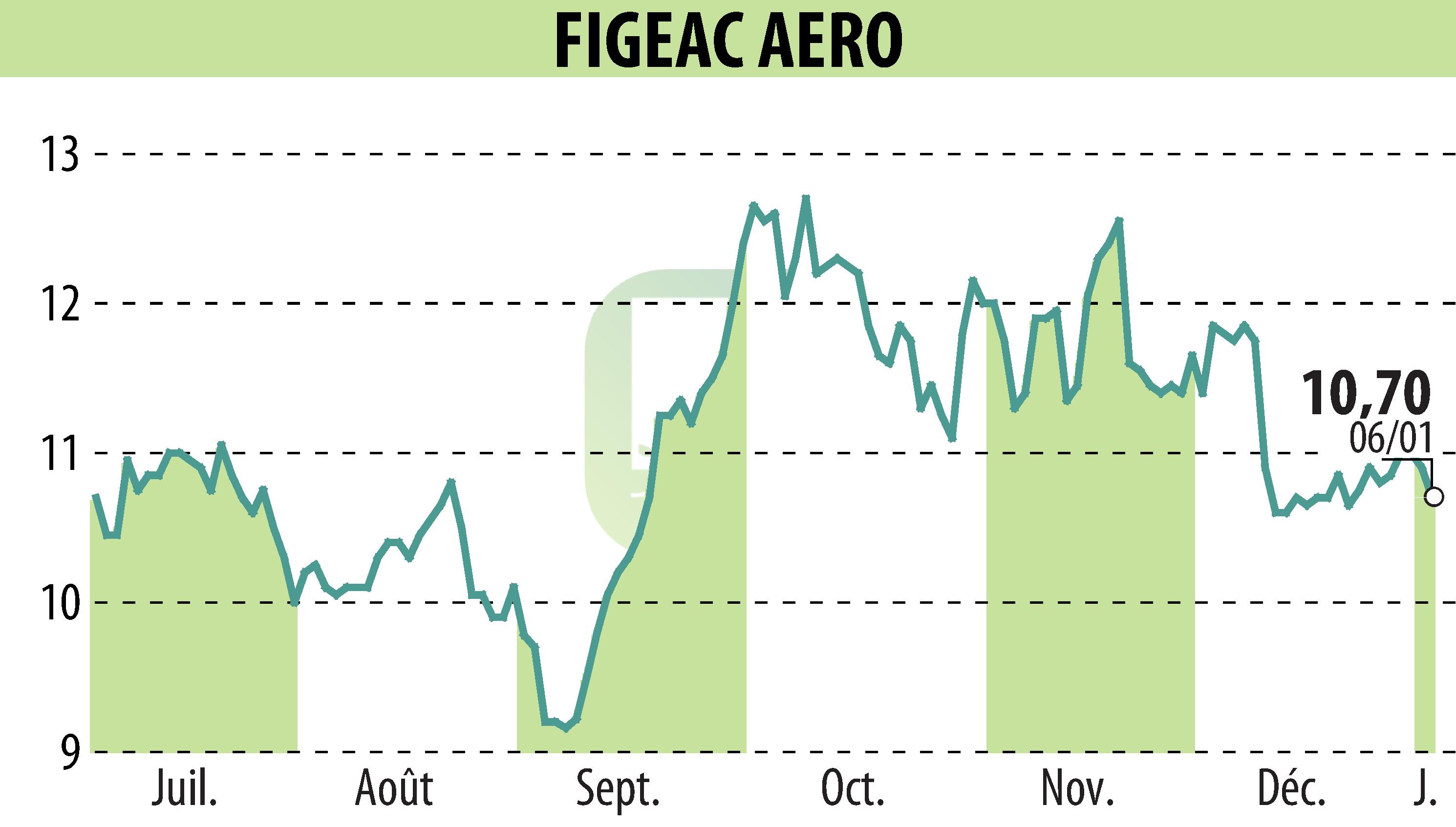 Stock price chart of FIGEAC AERO (EPA:FGA) showing fluctuations.