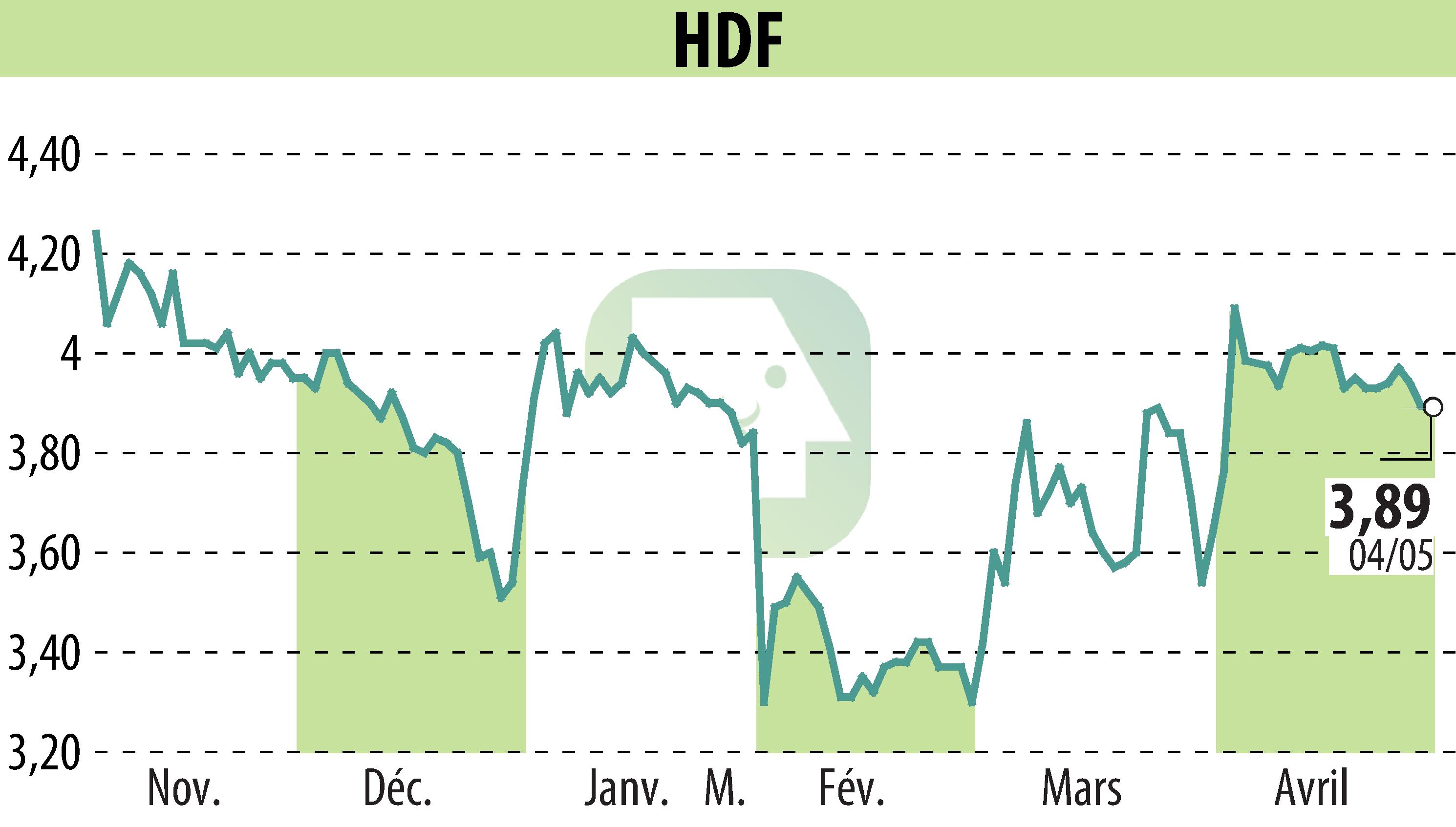 Graphique de l'évolution du cours de l'action HDF (EPA:HDF).