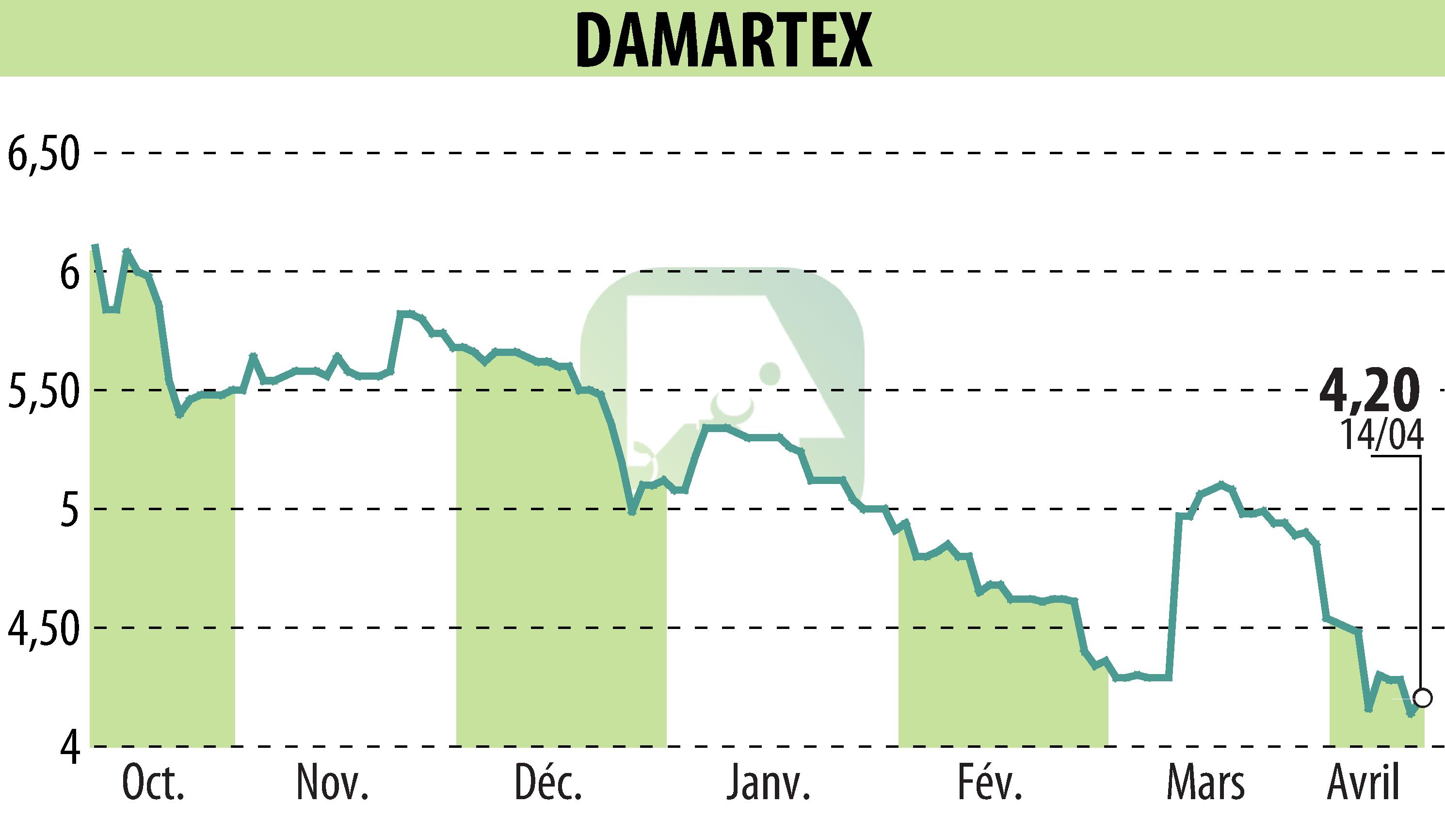 Graphique de l'évolution du cours de l'action DAMARTEX (EPA:ALDAR).