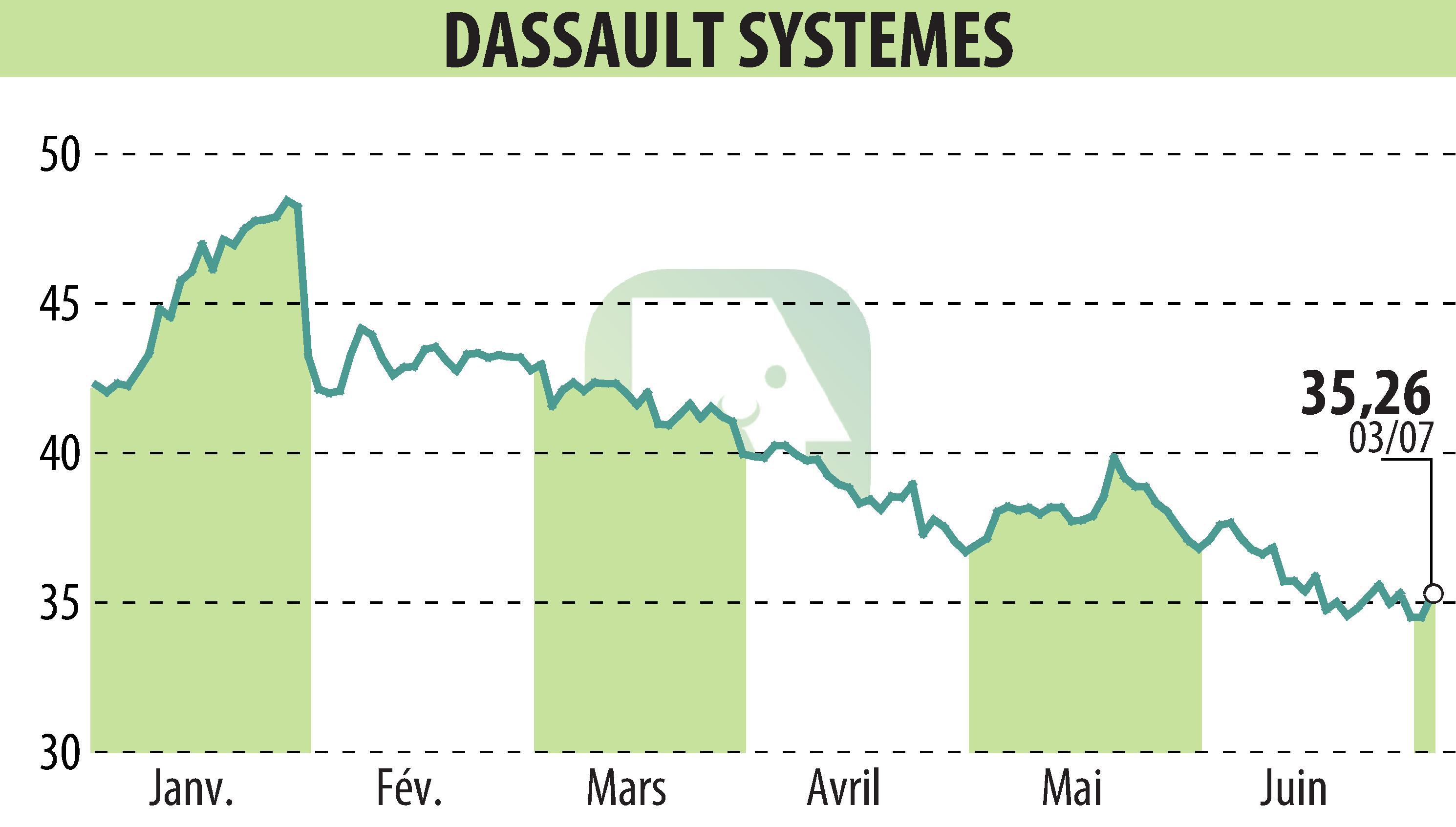 Graphique de l'évolution du cours de l'action DASSAULT SYSTEMES (EPA:DSY).