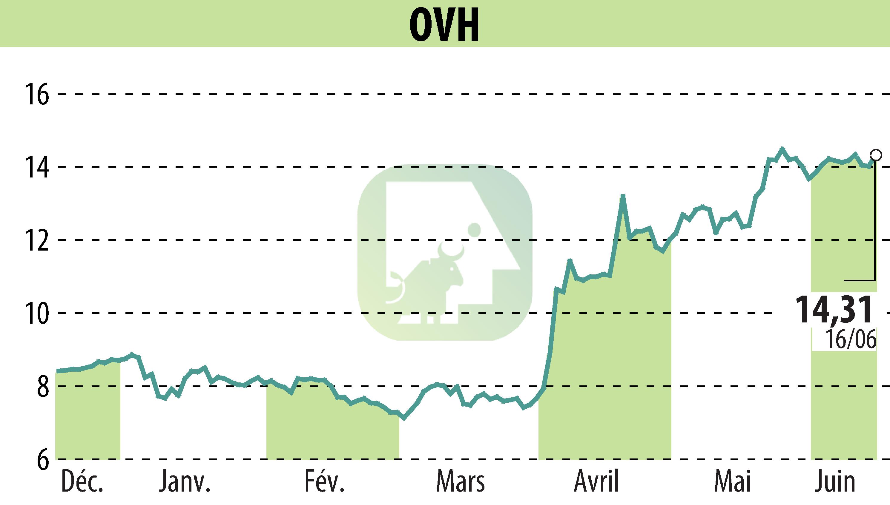 Stock price chart of OVH (EPA:OVH) showing fluctuations.