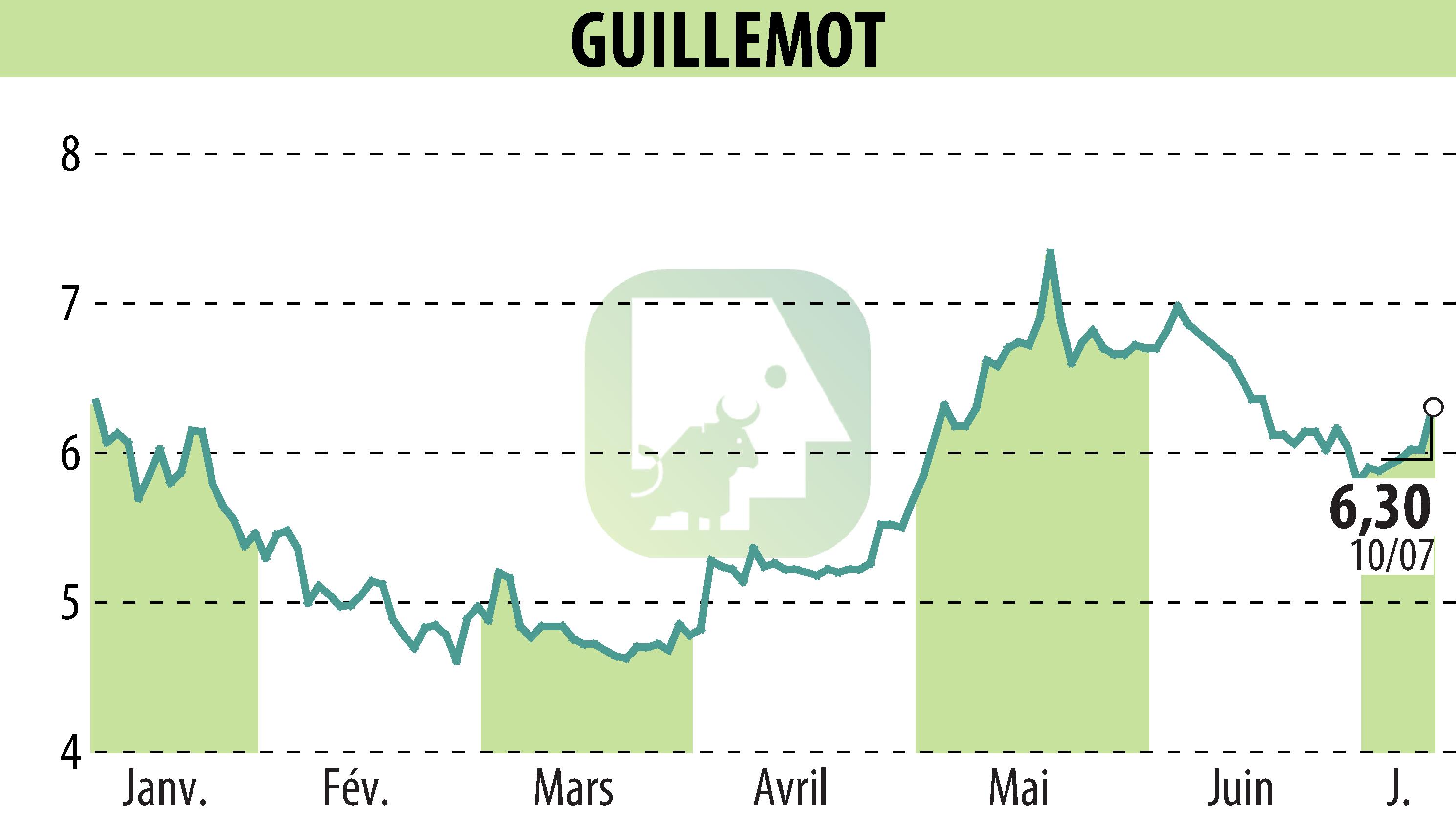 Stock price chart of GUILLEMOT (EPA:GUI) showing fluctuations.