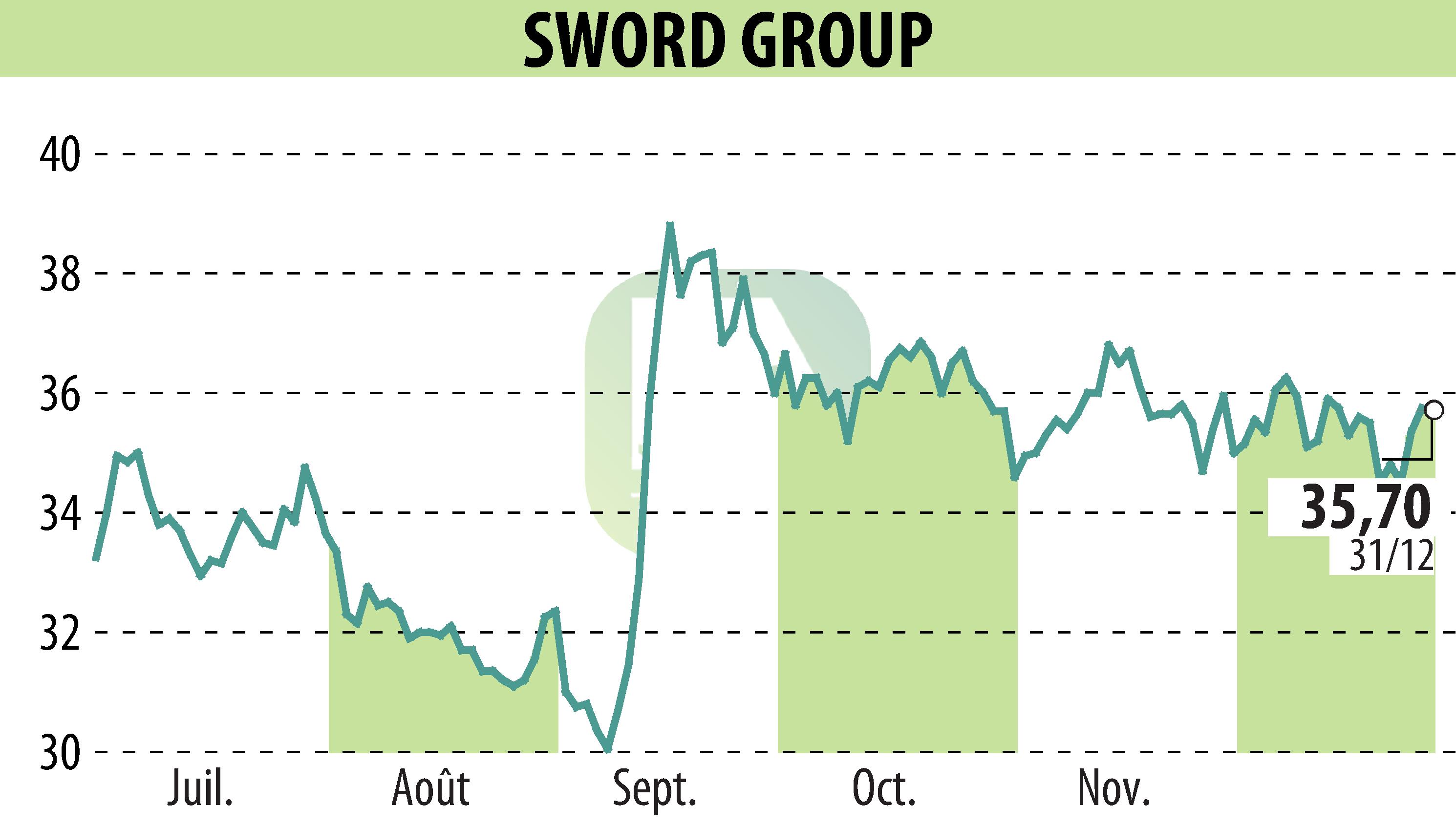 Graphique de l'évolution du cours de l'action SWORD Group (EPA:SWP).