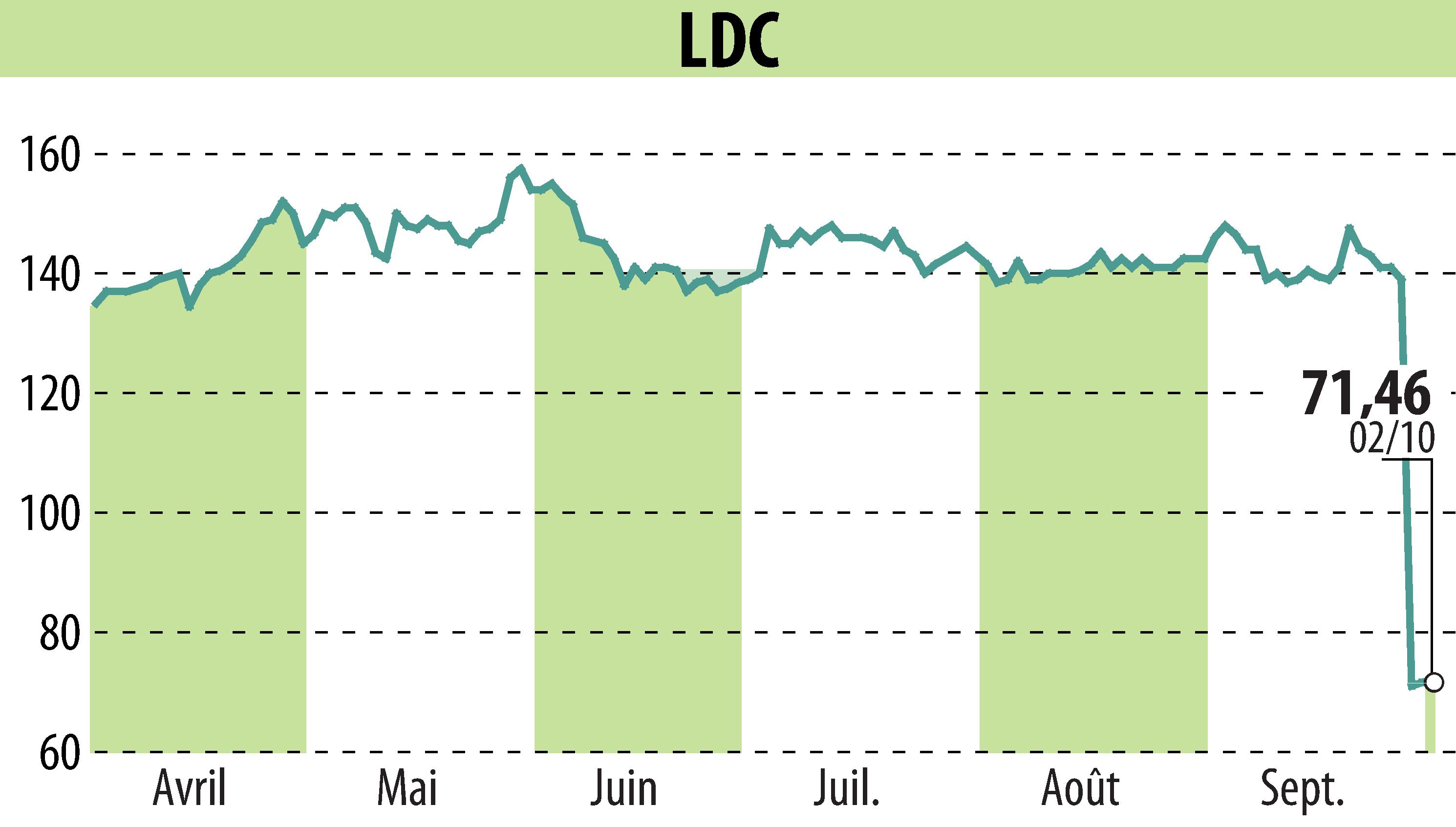 Graphique de l'évolution du cours de l'action LDC (EPA:LOUP).