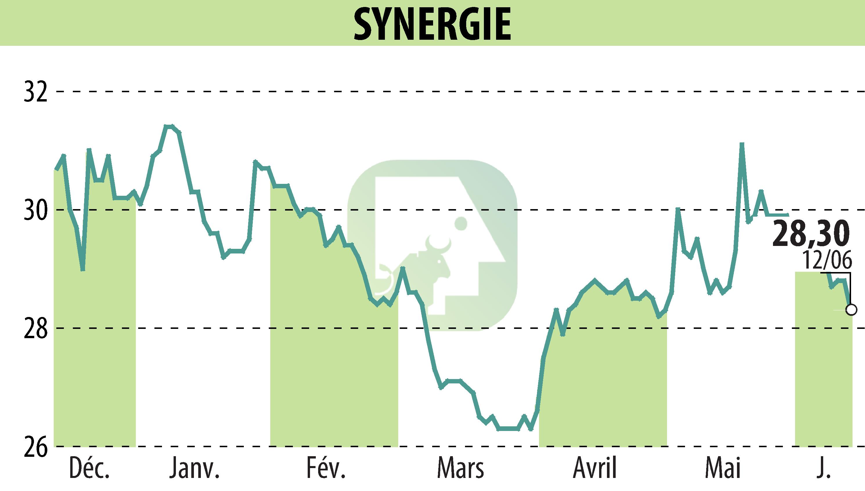 Graphique de l'évolution du cours de l'action SYNERGIE (EPA:SDG).