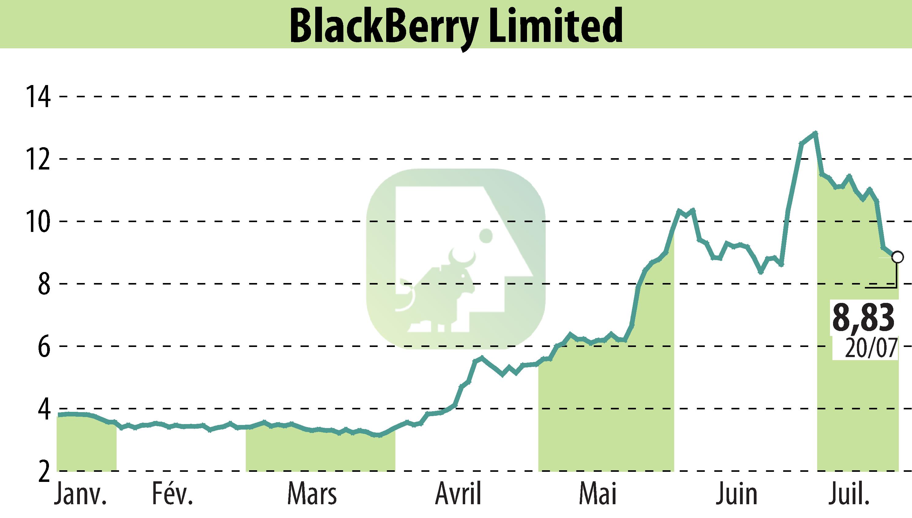 Stock price chart of BlackBerry QNX (EBR:BB) showing fluctuations.