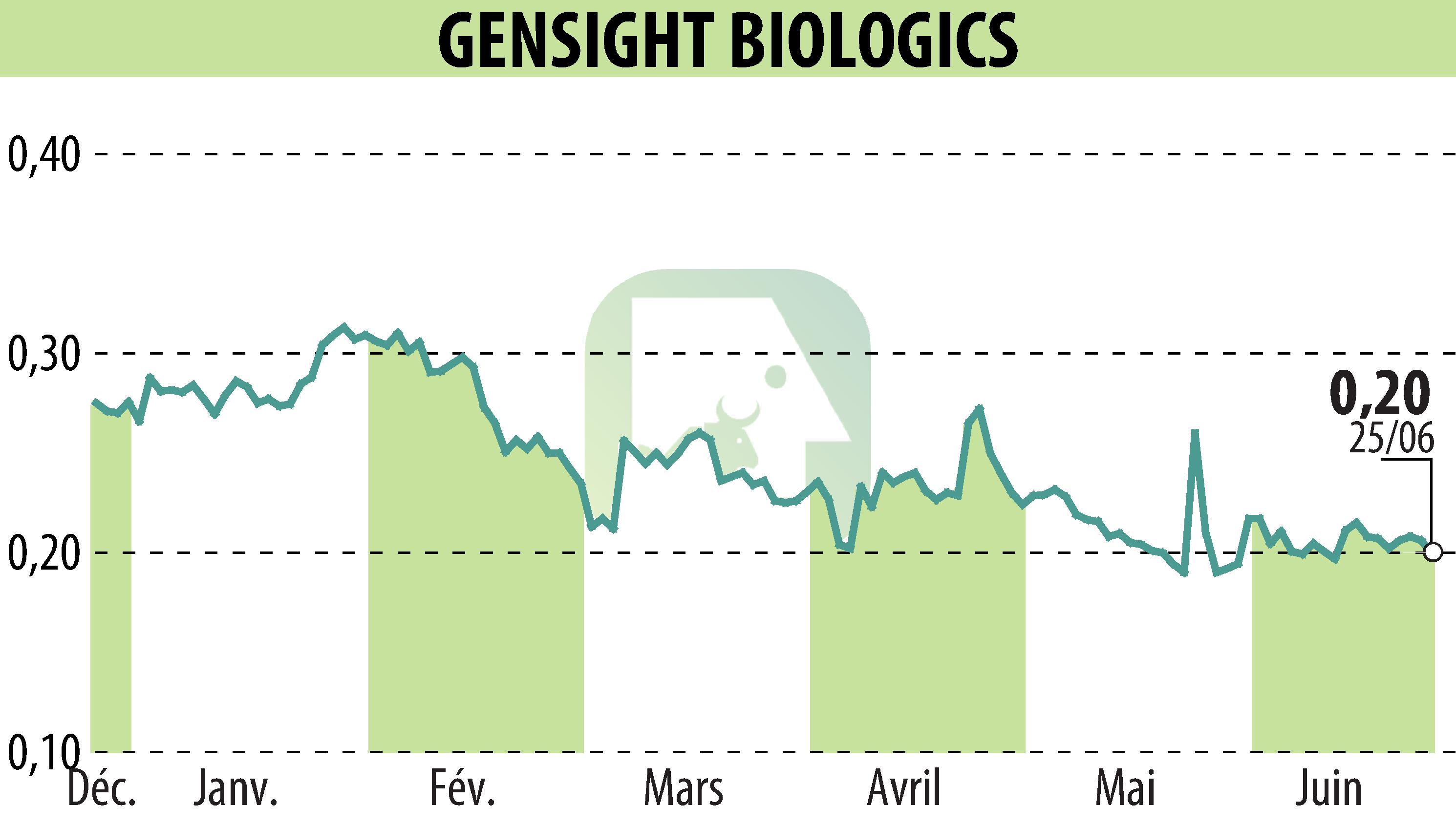 Graphique de l'évolution du cours de l'action GENSIGHT BIOLOGICS S.A. (EPA:SIGHT).