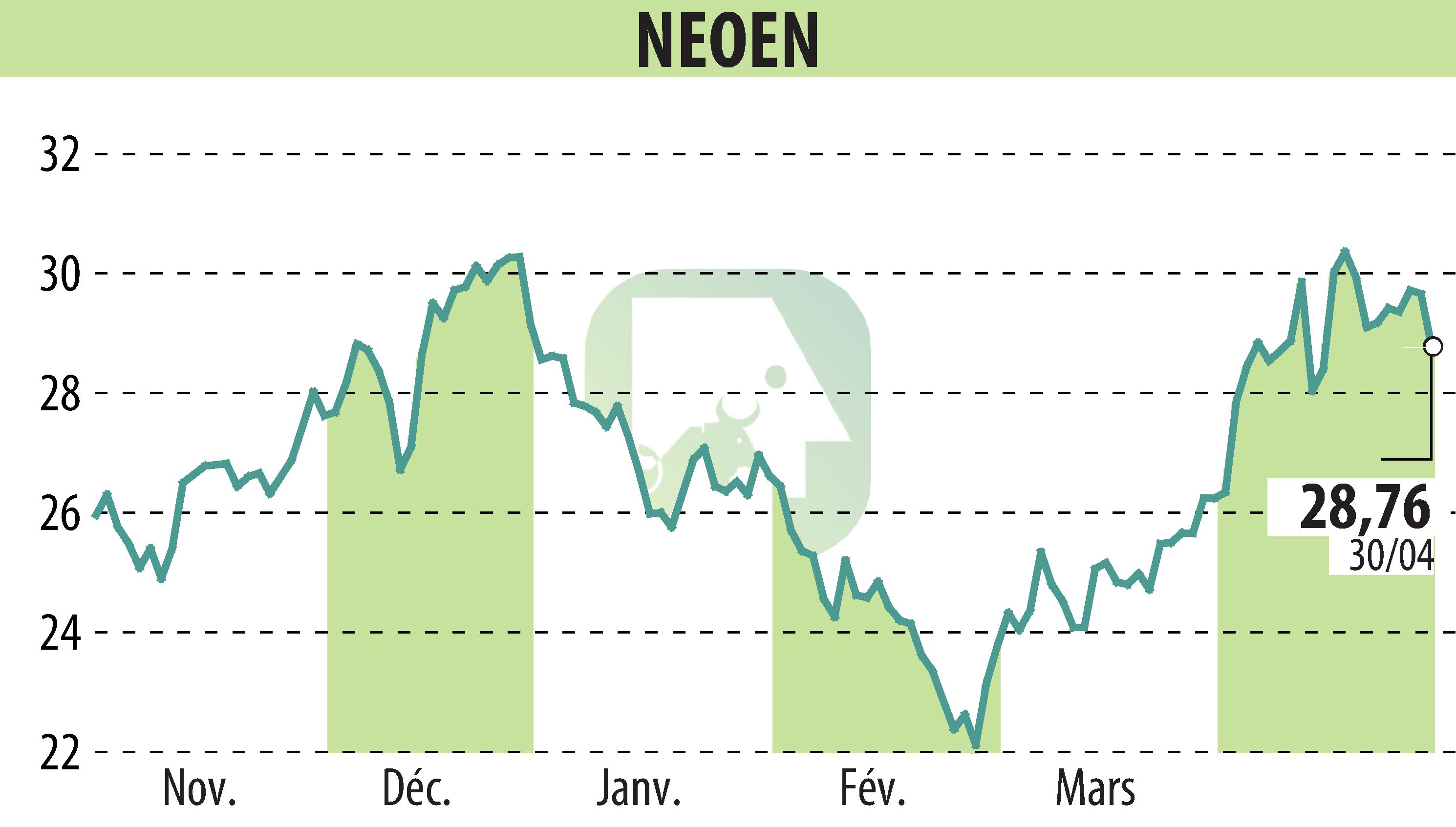 Stock price chart of NEOEN SA  (EPA:NEOEN) showing fluctuations.