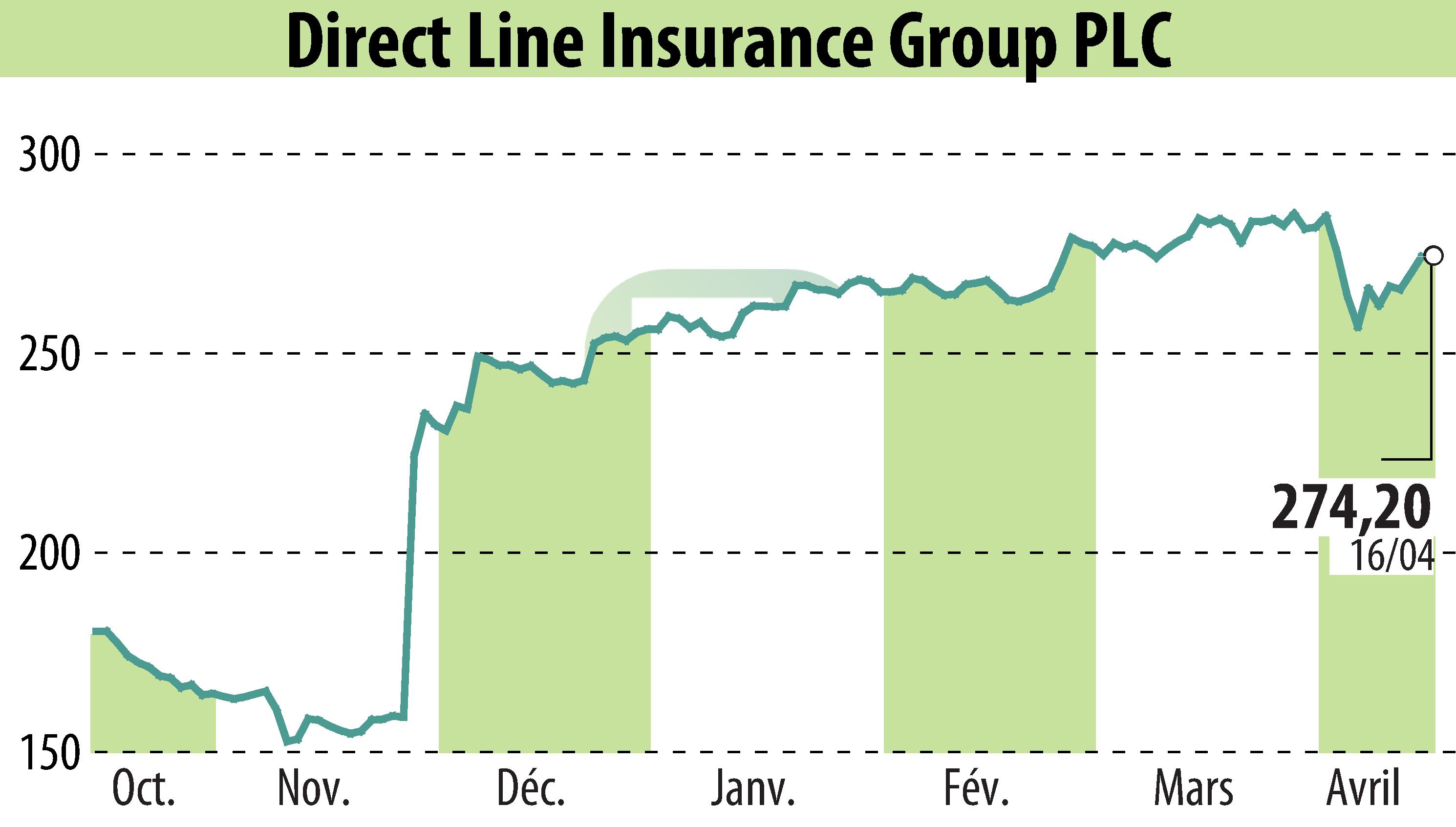 Graphique de l'évolution du cours de l'action Direct Line Group (EBR:DLG).