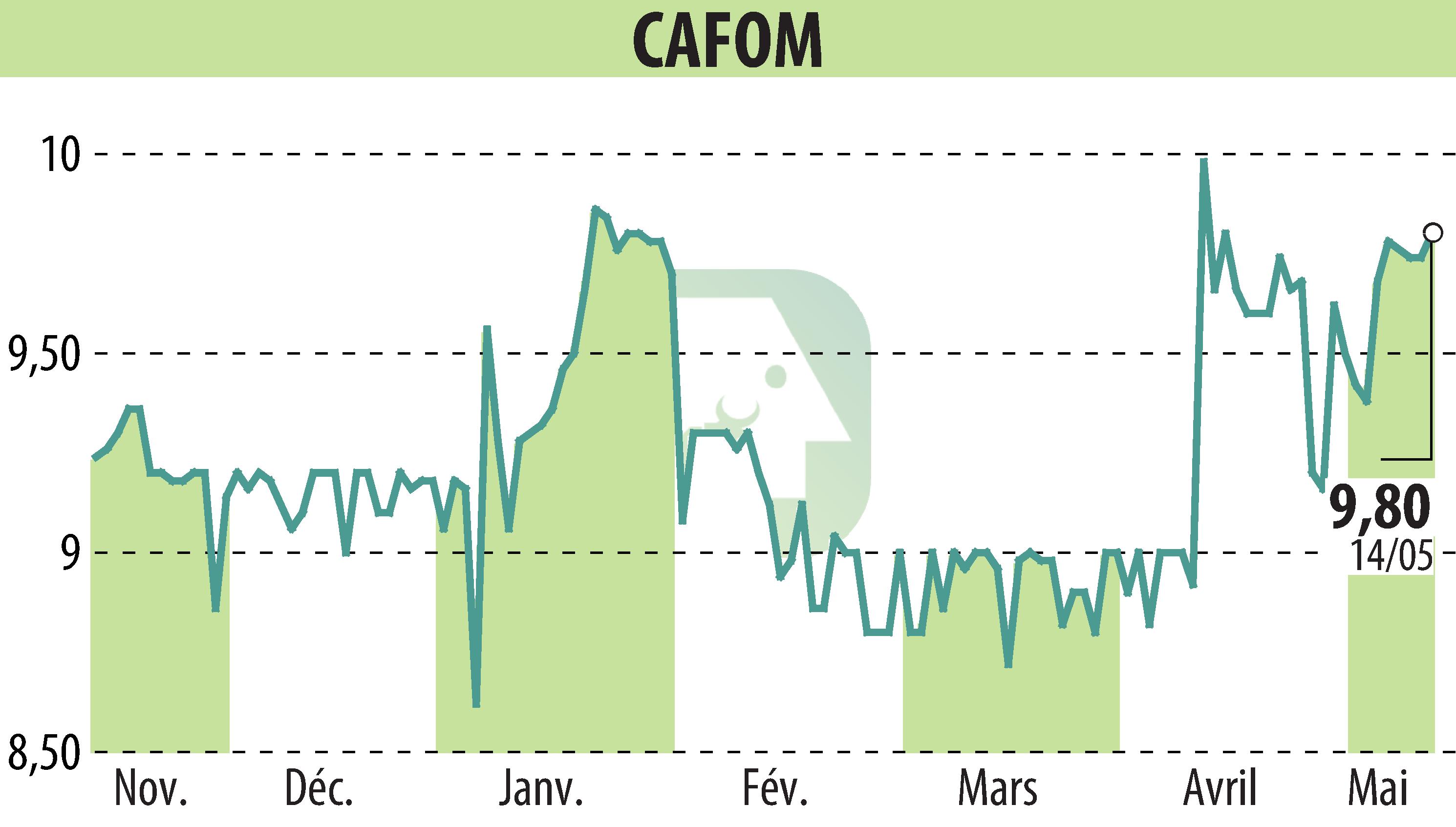 Stock price chart of CAFOM (EPA:CAFO) showing fluctuations.