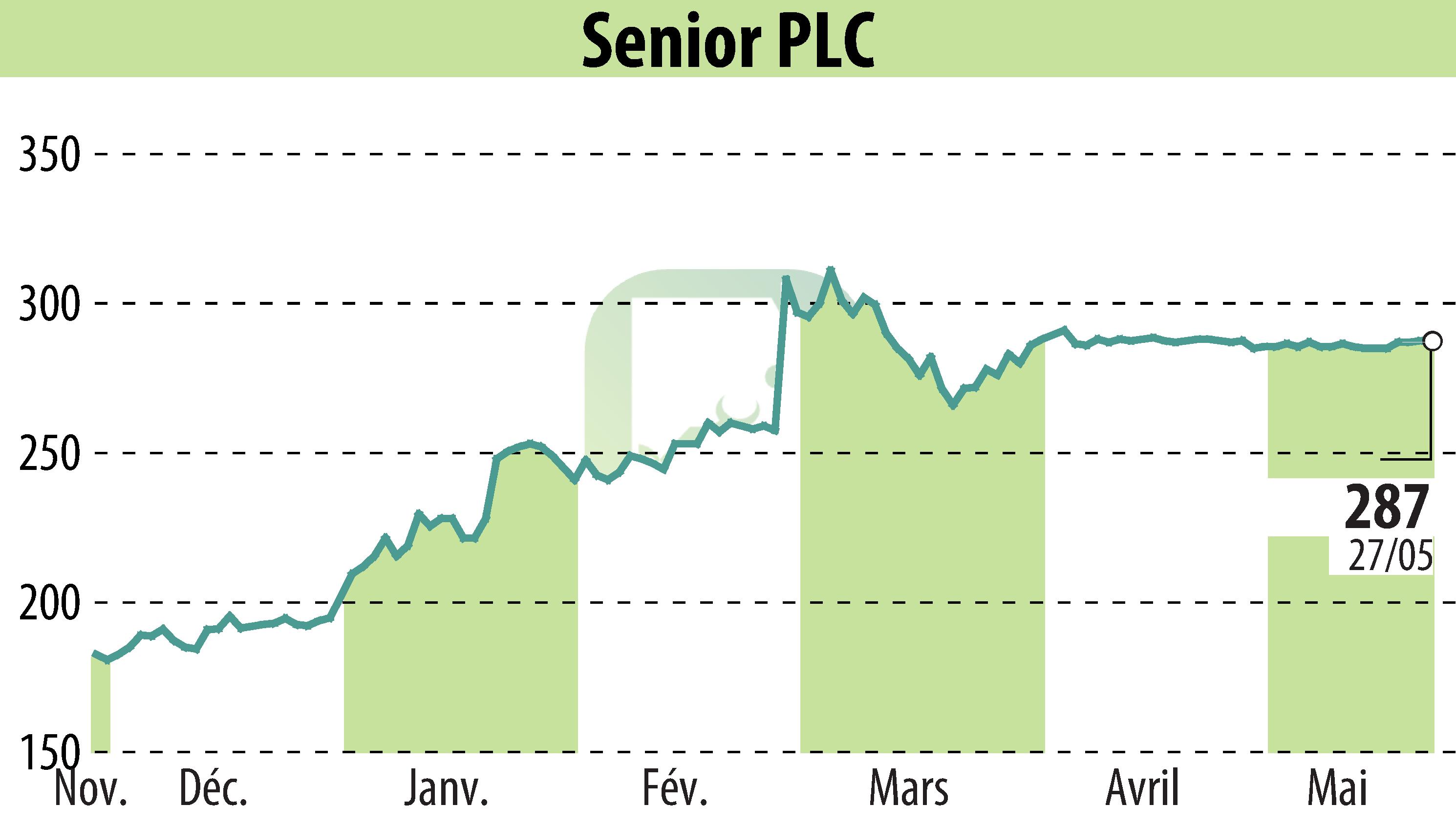 Graphique de l'évolution du cours de l'action Senior Plc (EBR:SNR).