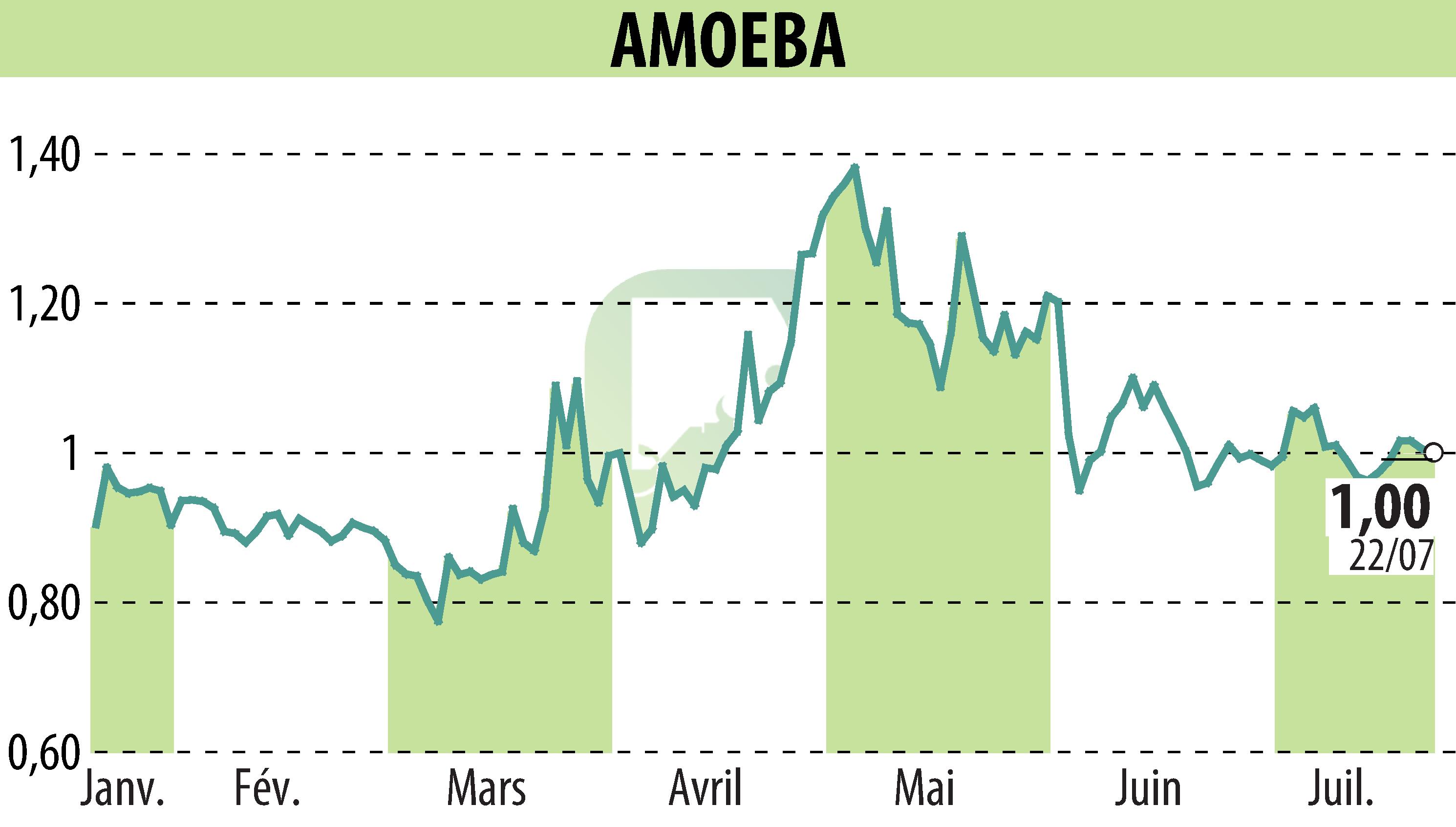 Graphique de l'évolution du cours de l'action AMOEBA (EPA:ALMIB).