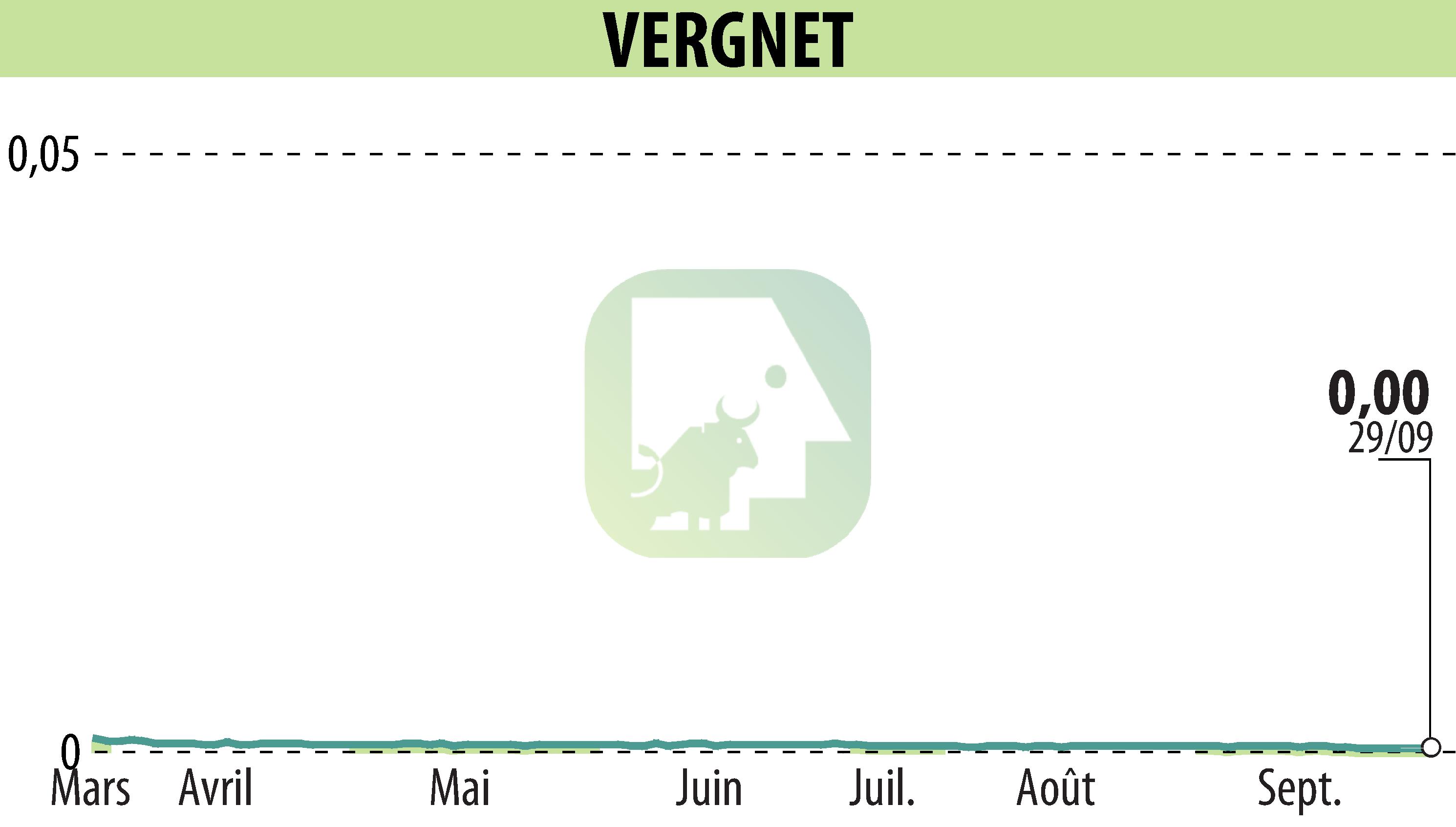 Stock price chart of VERGNET (EPA:ALVER) showing fluctuations.